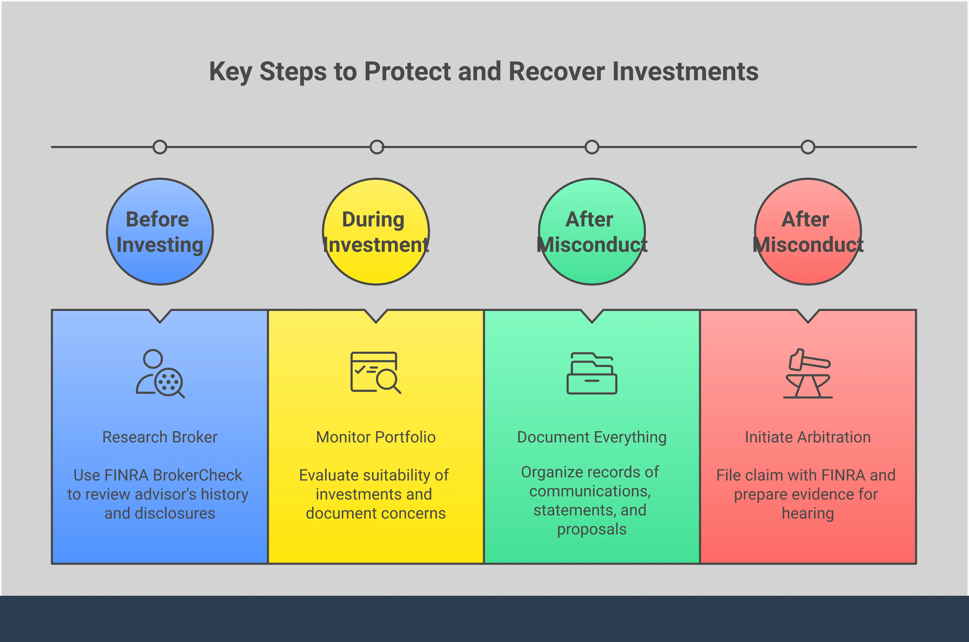 Protect Your Investments: Red Flags & Recovery Steps Professional infographic showing four key steps to protect investments from broker misconduct: researching brokers through FINRA BrokerCheck, identifying unsuitable investment recommendations, documenting all financial communications and transactions, and understanding the securities arbitration process for recovering losses. Each section includes specific tools, databases, and actionable steps investors can take to safeguard their financial future.