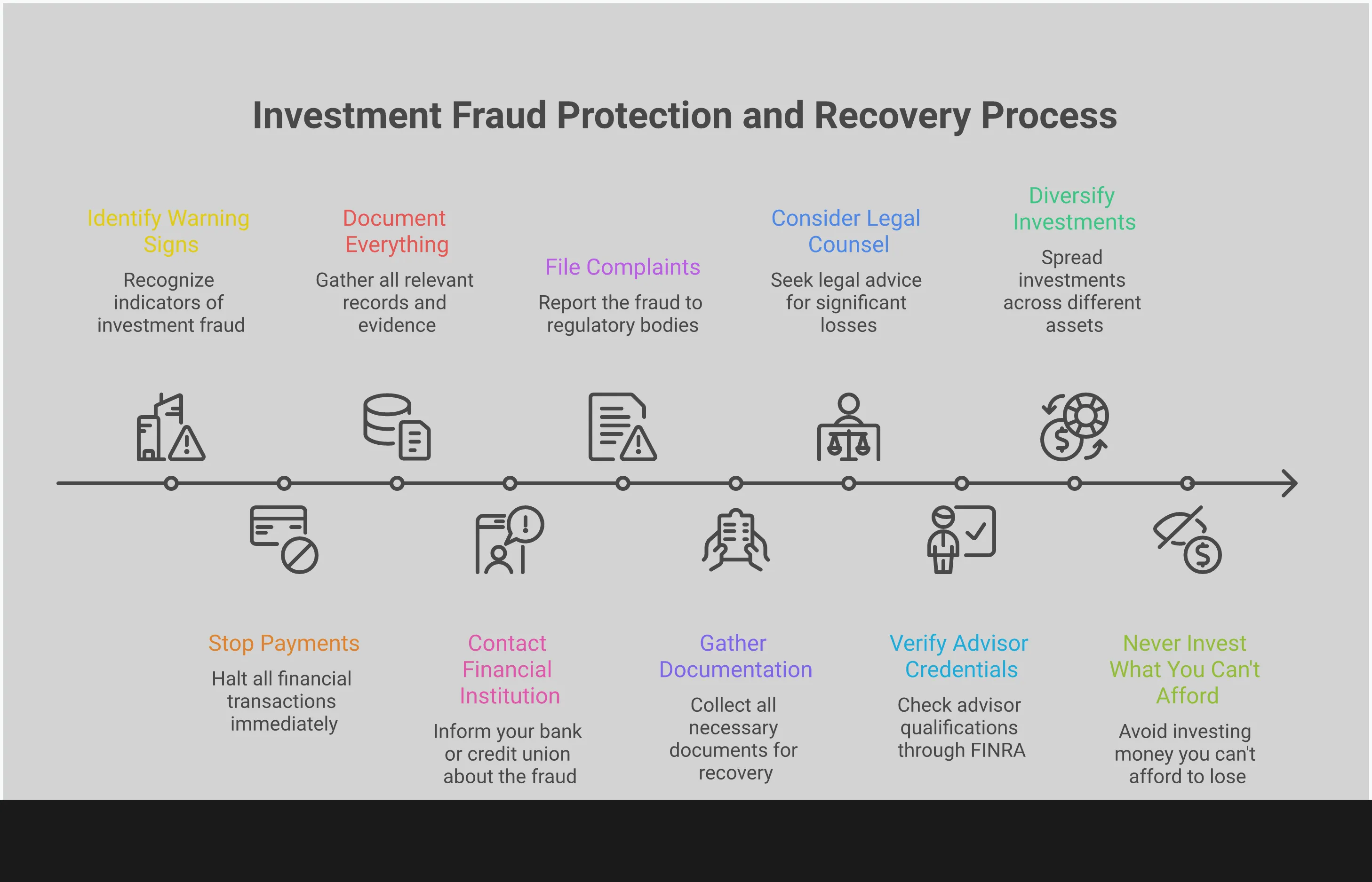 Investment protection infographic showing warning signs of fraud, immediate response actions, recovery steps, and prevention strategies. Features professional layout with clear sections covering red flags like guaranteed returns, response actions like stopping payments, recovery through SEC/FINRA reporting, and prevention through credential verification.