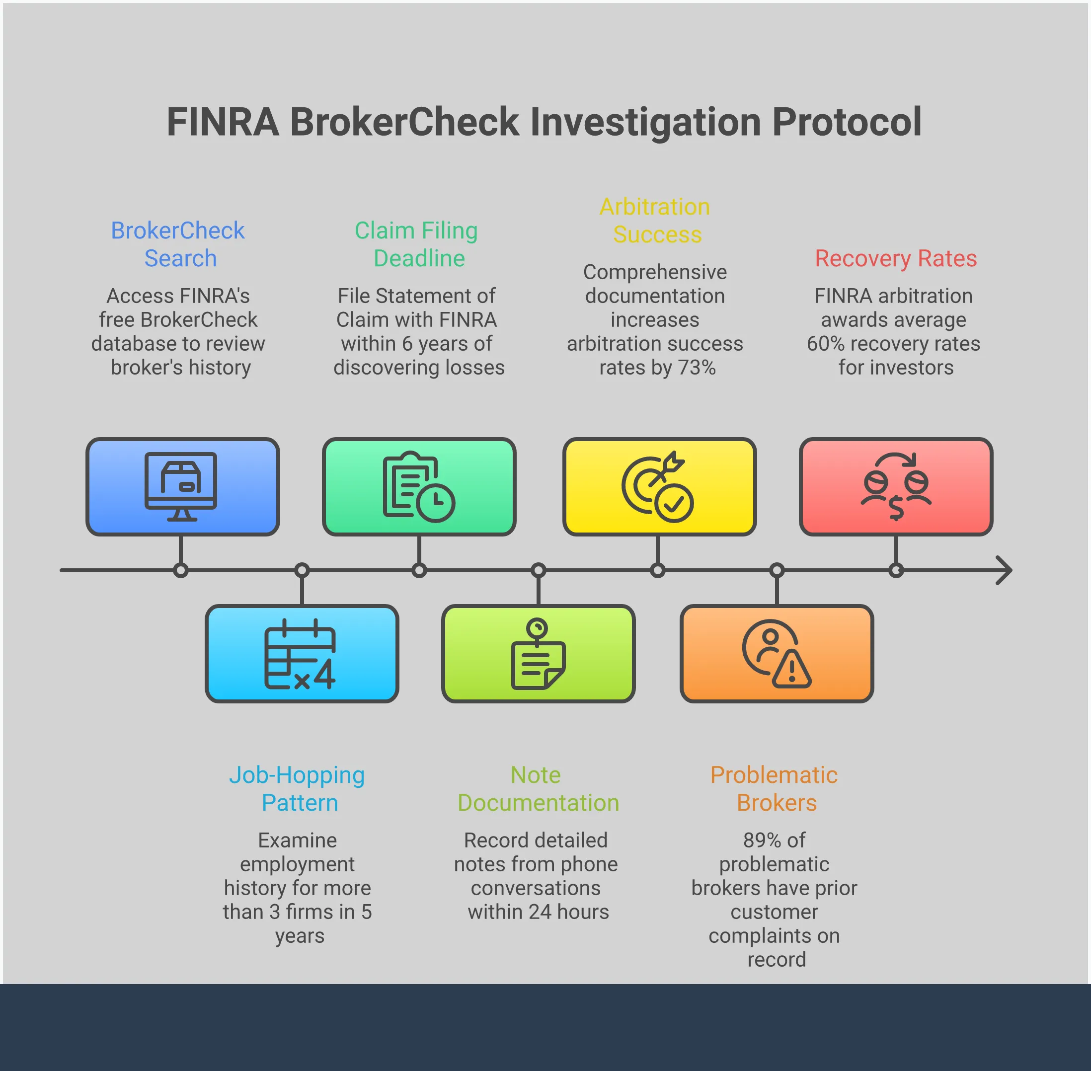 Professional infographic showing investor protection strategies including FINRA BrokerCheck research steps, warning signs of unsuitable investments, evidence documentation methods, and securities arbitration filing procedures. Features step-by-step processes, specific tools, and success statistics for recovering investment losses through proper due diligence and legal action.