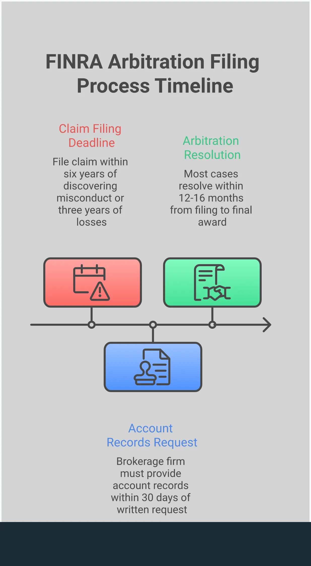 Protect Your Investments: Red Flags & Recovery Steps Professional infographic showing four key sections for protecting investments from broker misconduct: FINRA BrokerCheck investigation steps, warning signs of unsuitable investments, documentation requirements for loss recovery, and the FINRA arbitration filing process with specific timelines and requirements