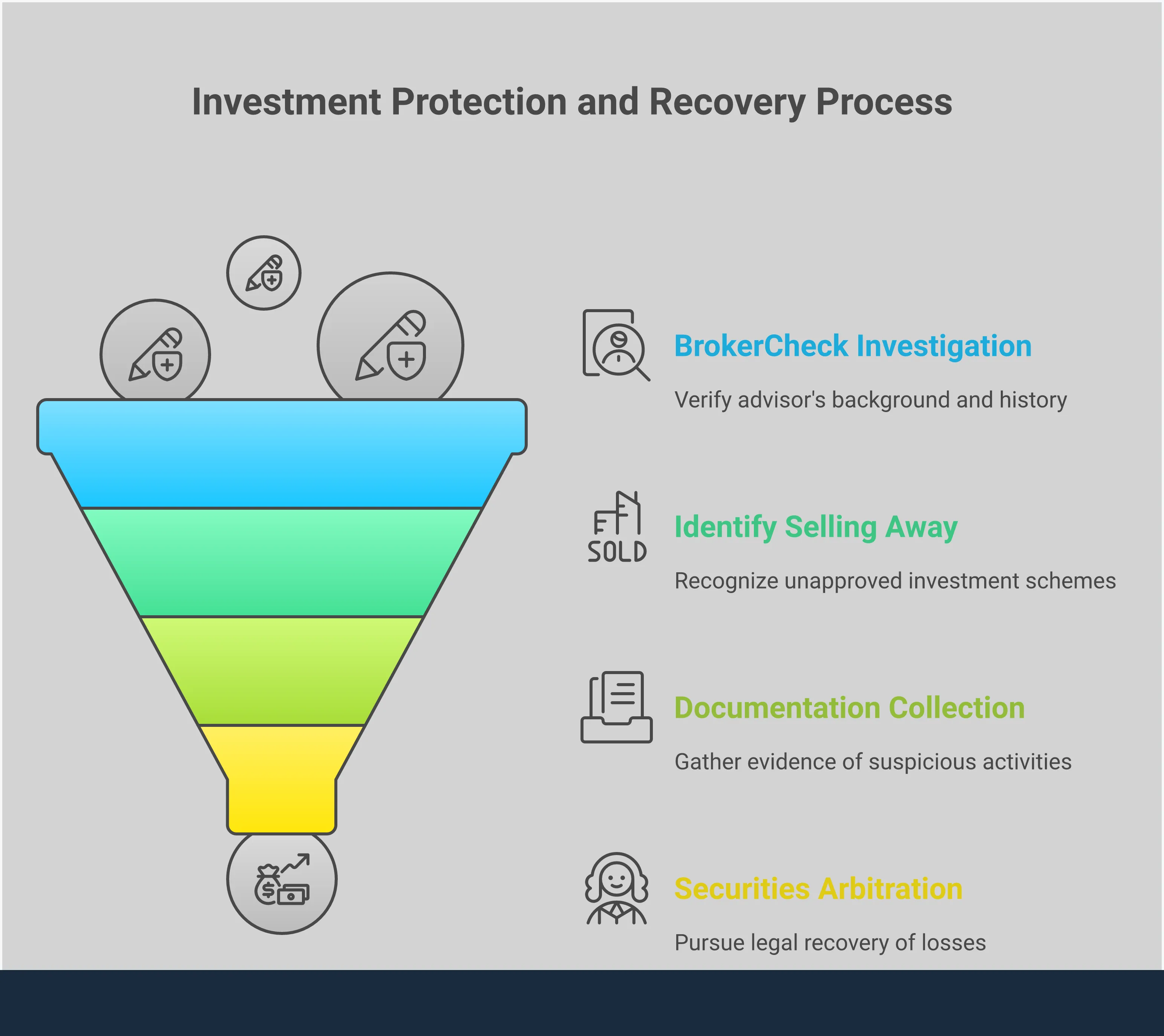 Professional infographic showing four key sections for protecting investments from advisor misconduct: FINRA BrokerCheck investigation steps with database screenshots, selling away red flag identification with warning symbols, documentation collection methods with file organization graphics, and securities arbitration process timeline with legal procedure icons. Each section includes specific statistics and actionable steps in clean, business-appropriate design with blue and gray color scheme.