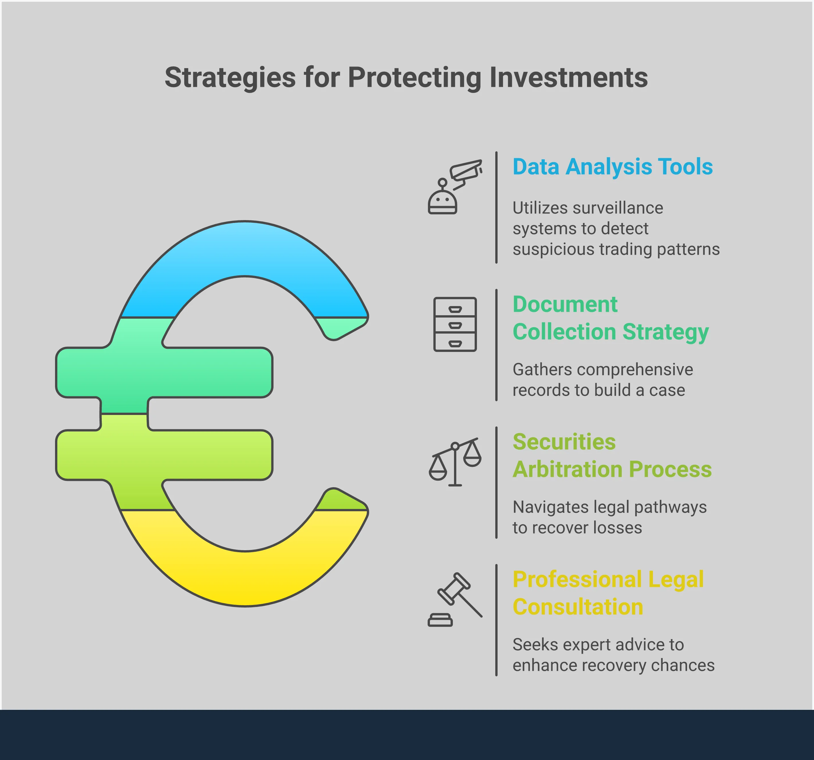 Professional infographic showing four key strategies for protecting investments from insider trading fraud: regulatory surveillance tools that detect suspicious trading patterns, comprehensive document collection methods for building fraud cases, step-by-step securities arbitration process navigation, and framework for selecting qualified legal representation. Each section includes specific tools, timeframes, and success metrics to help investors take actionable steps when fraud is suspected.