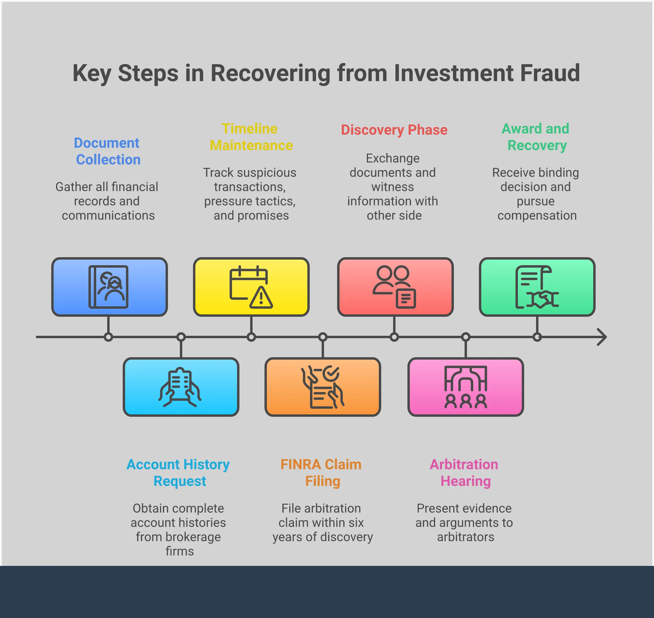 Protecting Seniors from Investment Fraud: A Family Guide Professional infographic showing four main sections for protecting seniors from investment fraud: Document Collection Strategy with organized folders and scanning tools, Red Flag Recognition System displaying warning signs and pressure tactics, FINRA Arbitration Process timeline showing key deadlines and procedures, and Recovery Compensation Framework outlining types of damages and recovery methods. Each section includes specific tools, timeframes, and actionable steps for families dealing with financial elder abuse.