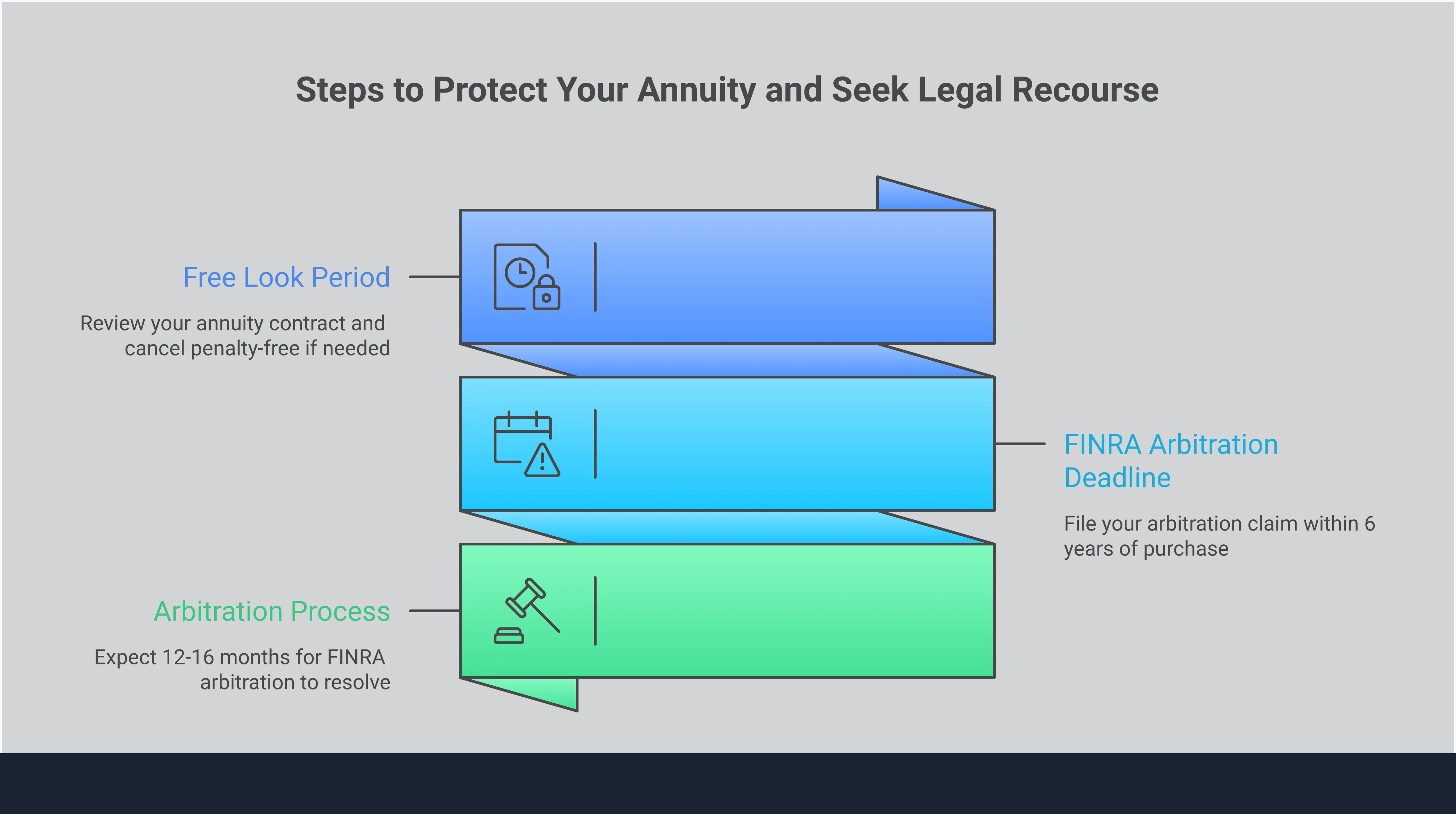 Protecting Your Annuity: Legal Rights and Red Flags Professional infographic showing four key sections for protecting annuity investments: contract review warning signs with fee thresholds and surrender period limits, documentation strategies for broker misconduct including timeline creation and evidence gathering, the FINRA arbitration process with specific timeframes and filing requirements, and criteria for selecting specialized legal representation including experience requirements and fee structures. Each section contains specific numbers, tools, and actionable steps for investors to protect their retirement funds from fraud and negligence.