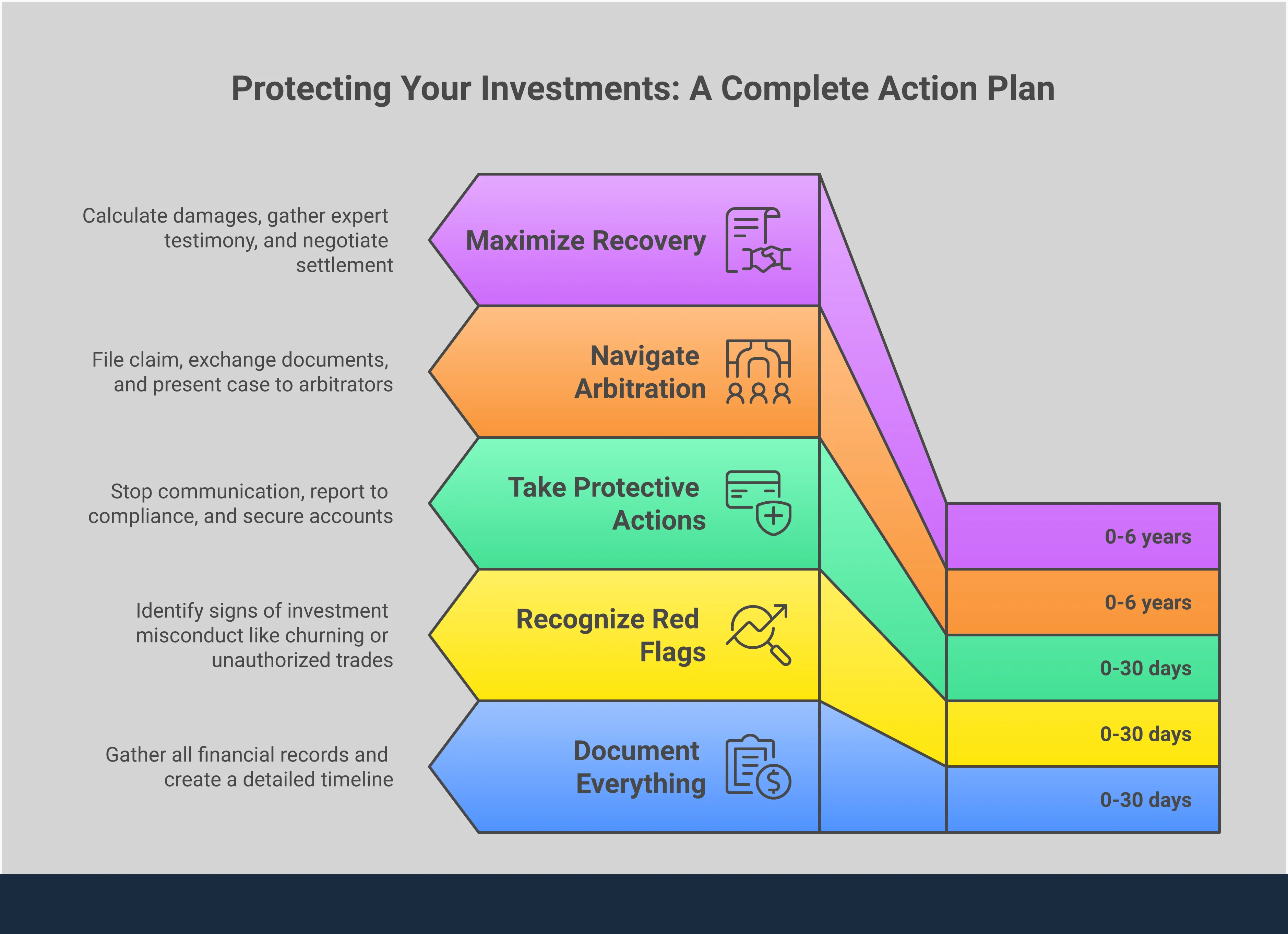 Professional infographic showing a 5-step process for protecting investments from fraud. Features document icons, warning symbols, shield graphics, legal scales, and recovery charts. Uses blue and gray color scheme with clear section headers and bullet points for each protective action step.