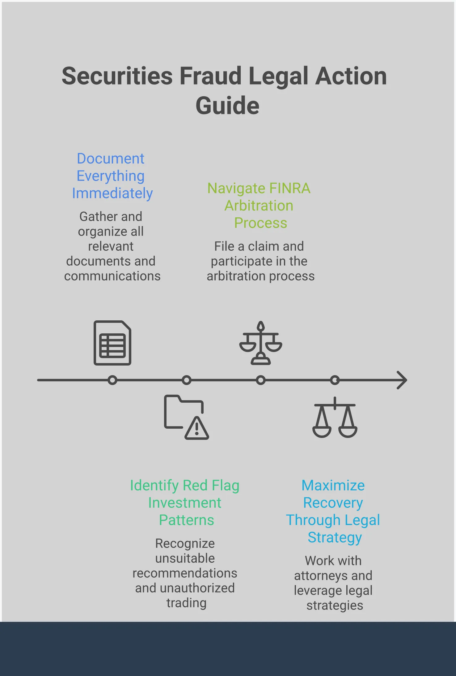 Professional infographic showing four key steps for investors to protect themselves from securities fraud and recover losses: documenting evidence, identifying red flags, understanding FINRA arbitration, and maximizing legal recovery strategies. Each section contains specific actionable steps with timelines and success metrics for pursuing investment fraud claims.