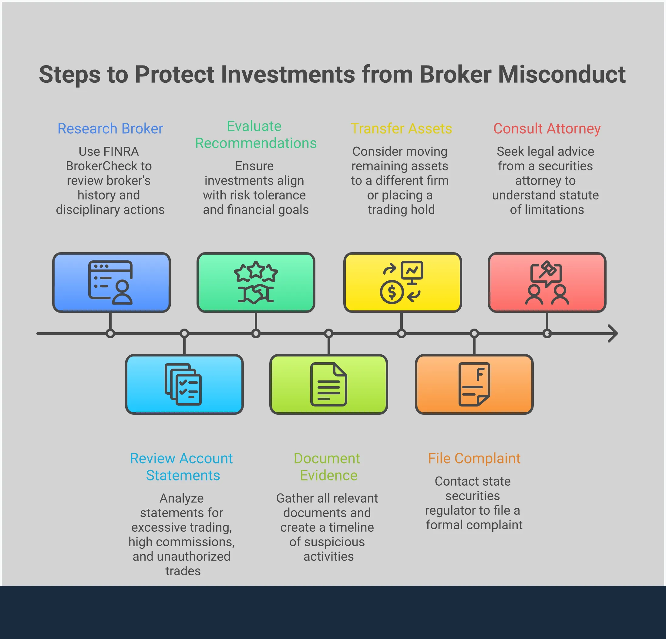 Professional infographic showing four key steps to protect investments from broker misconduct: researching brokers through FINRA BrokerCheck, identifying unauthorized trading patterns, recognizing unsuitable recommendations, and documenting evidence while protecting remaining assets. Each section includes specific tools, metrics, and actionable steps for investors to safeguard their financial future.