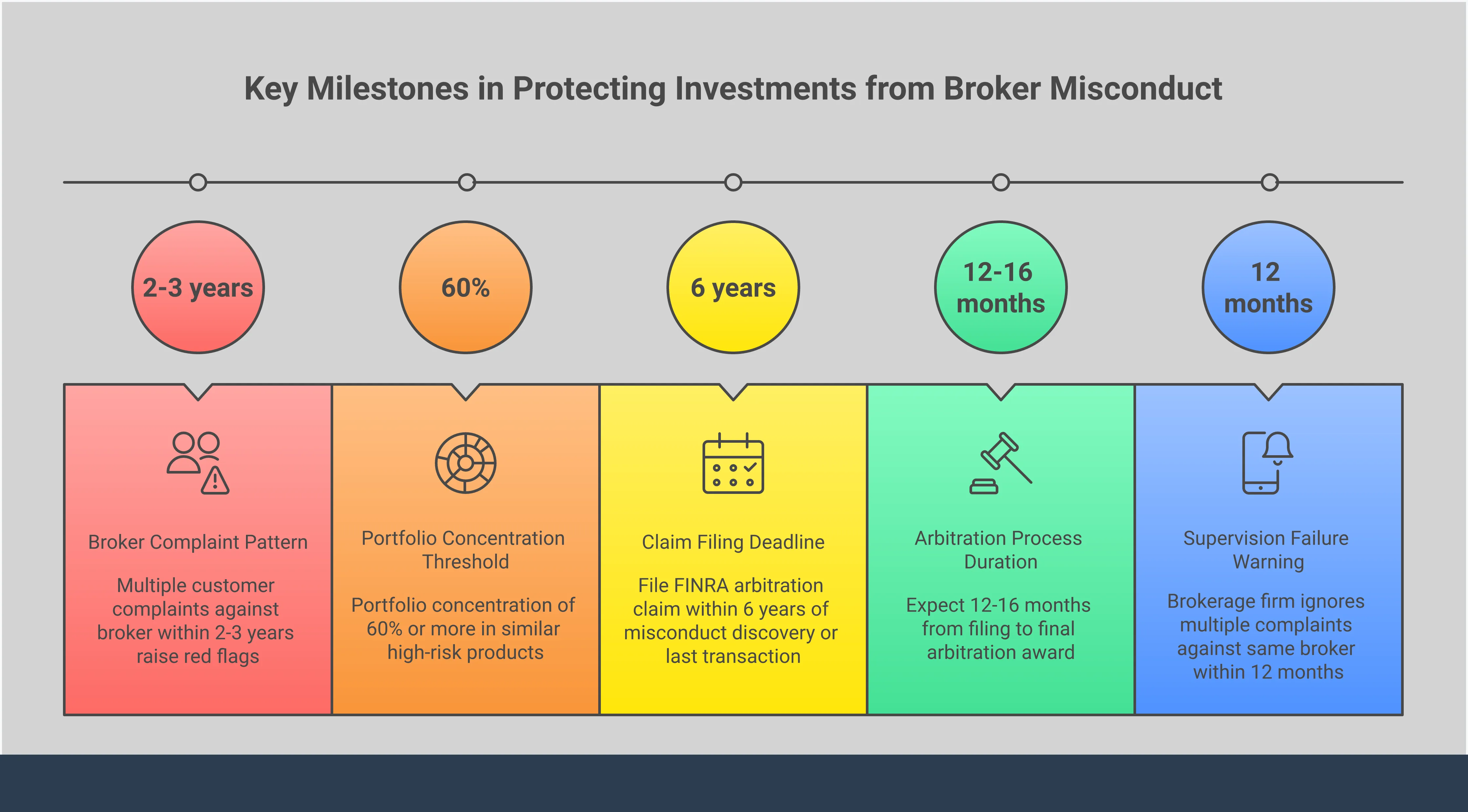 Professional infographic showing five key sections for protecting investments from broker misconduct: researching broker backgrounds using FINRA BrokerCheck, identifying unsuitable investment practices through portfolio concentration analysis, documenting evidence with timelines and communications, understanding the FINRA arbitration process with filing requirements and timelines, and holding firms accountable for supervision failures through evidence of systemic compliance issues. Each section includes specific tools, percentages, and actionable steps for investors to protect themselves and recover losses.