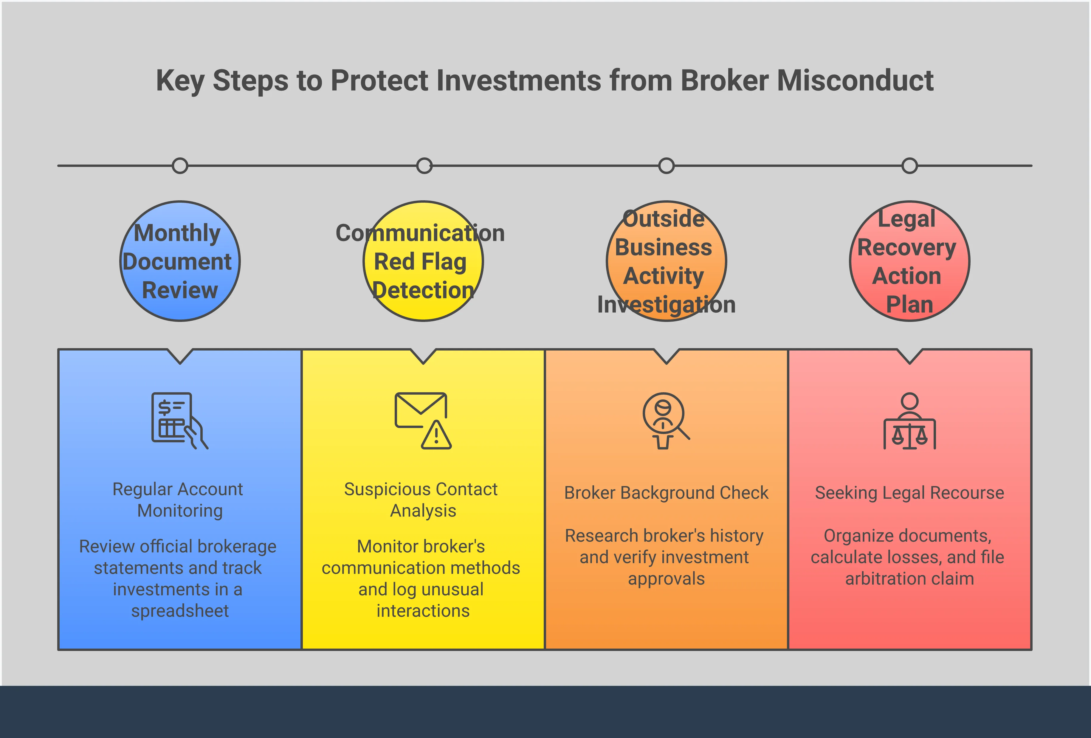 Professional infographic showing four key sections for protecting investments from broker misconduct: Document Review Protocol with monthly statement verification steps, Communication Red Flag Detection highlighting unauthorized personal device usage, Outside Business Activity Investigation using FINRA BrokerCheck and SEC databases, and Legal Recovery Action Plan with timeline organization and arbitration filing requirements. Each section contains specific actionable steps with concrete tools and deadlines for investor protection.