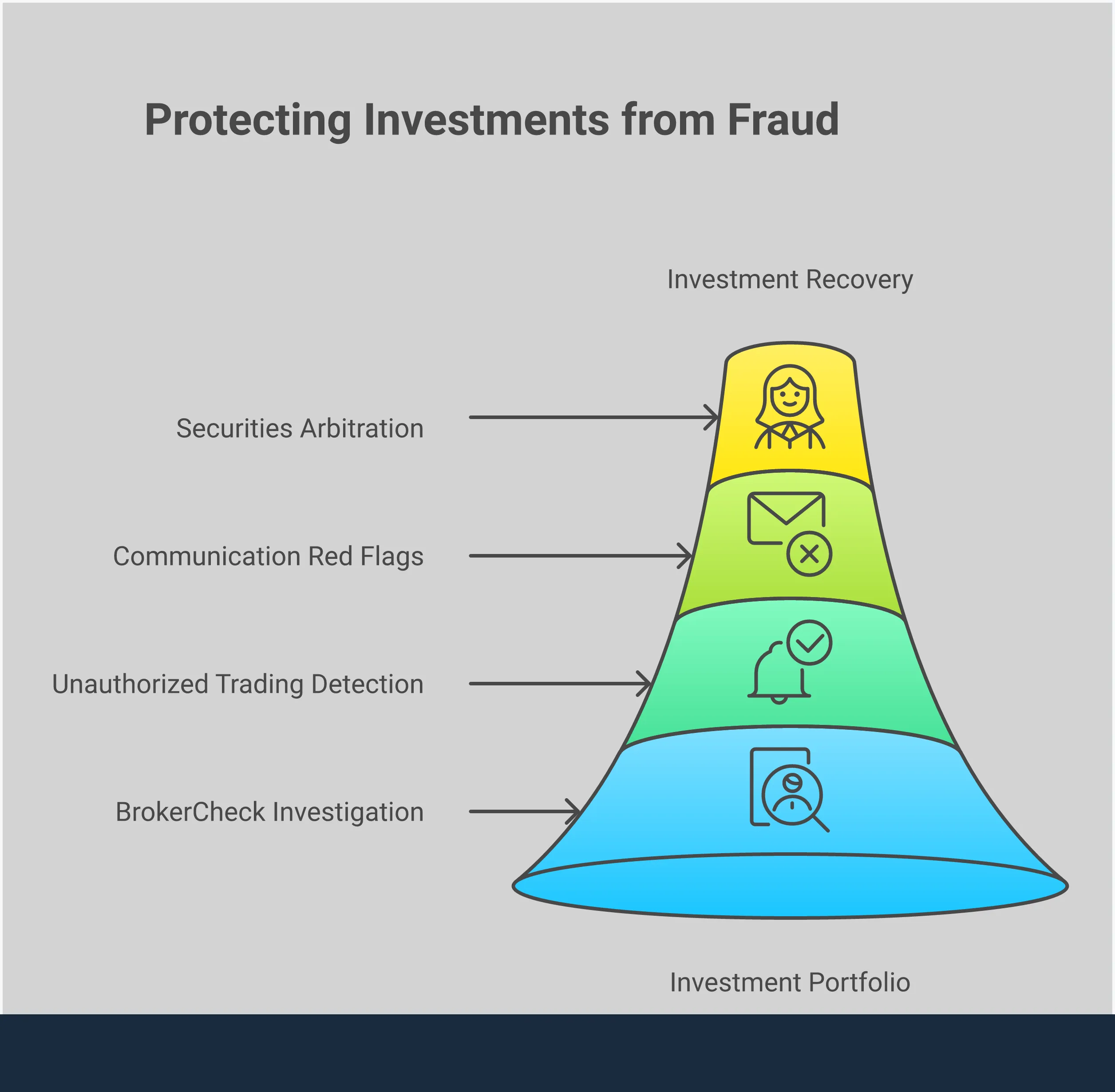Protecting Your Investments from Financial Advisor Fraud Professional infographic showing four key sections for protecting investments from financial advisor fraud: FINRA BrokerCheck investigation process with database search steps, unauthorized trading detection methods including statement monitoring and portfolio tracking, communication red flags and documentation requirements, and securities arbitration recovery process with timelines and success rates. Each section contains specific tools, percentages, and actionable steps for investors to verify advisor credentials and recognize misconduct warning signs.