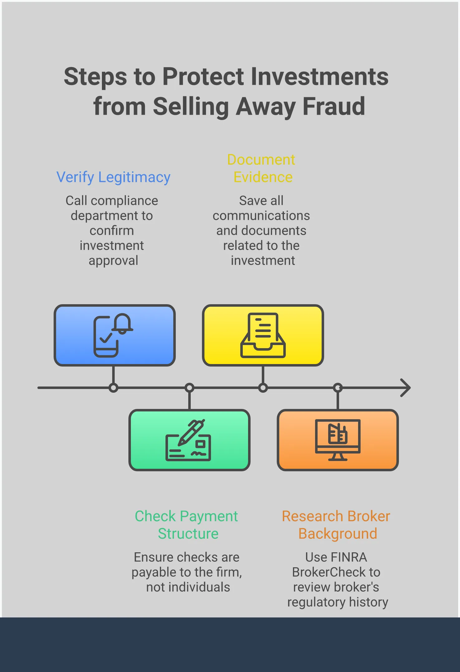 Professional infographic showing four key strategies to protect investments from selling away fraud: verifying investments through direct firm contact, recognizing payment red flags, documenting evidence, and researching broker backgrounds using FINRA tools. Each section includes specific action steps and statistics about fraud prevention effectiveness.