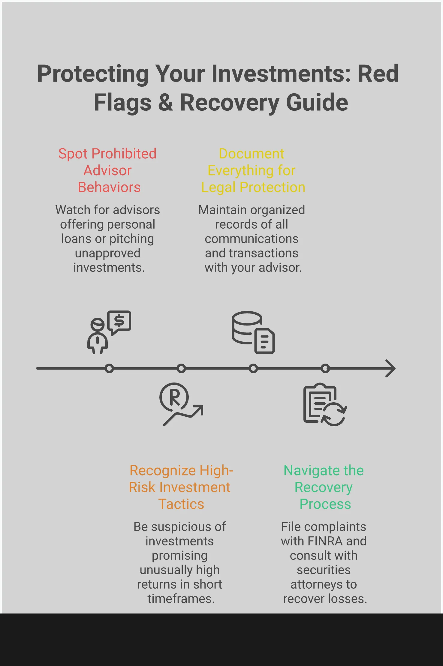 Professional infographic showing investment protection strategies with four main sections: identifying prohibited advisor behaviors like personal loans and selling away, recognizing high-risk tactics including guaranteed returns and false urgency, documenting evidence through organized record-keeping, and navigating recovery through FINRA complaints and securities arbitration. Each section includes specific warning signs, actionable steps, and regulatory guidance for protecting investments and recovering losses from financial advisor misconduct.
