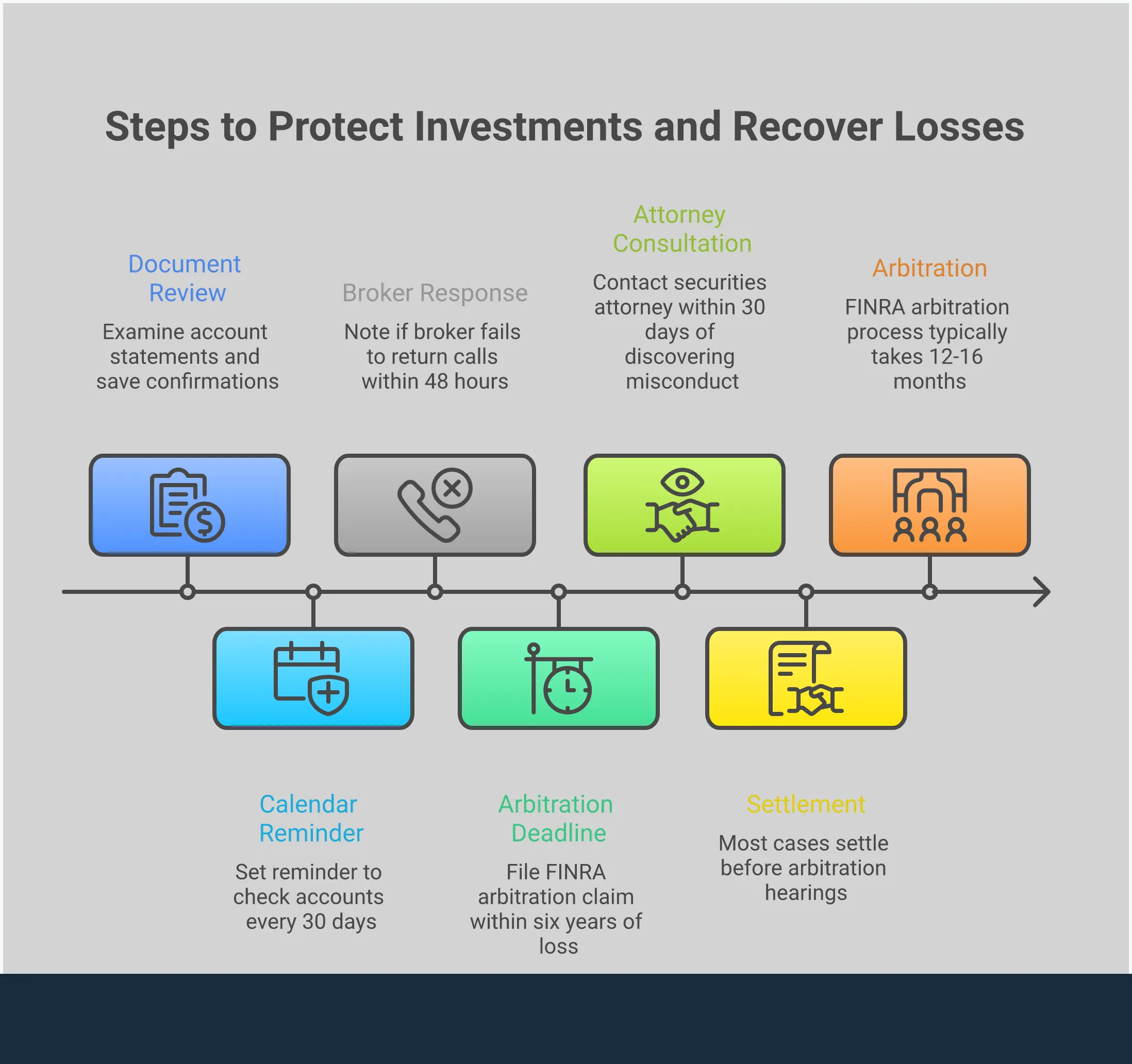 Protecting Your Investments: Red Flags & Recovery Options Professional infographic showing four key sections for protecting investments from broker misconduct: Document Review Protocol with monthly statement analysis, Identifying Cooperation Red Flags including evasive behaviors, Securities Arbitration Process timeline and costs, and Legal Recovery Strategy with attorney consultation steps. Each section contains specific actionable steps, timeframes, and success metrics for investors to follow when dealing with potential broker fraud or negligence.