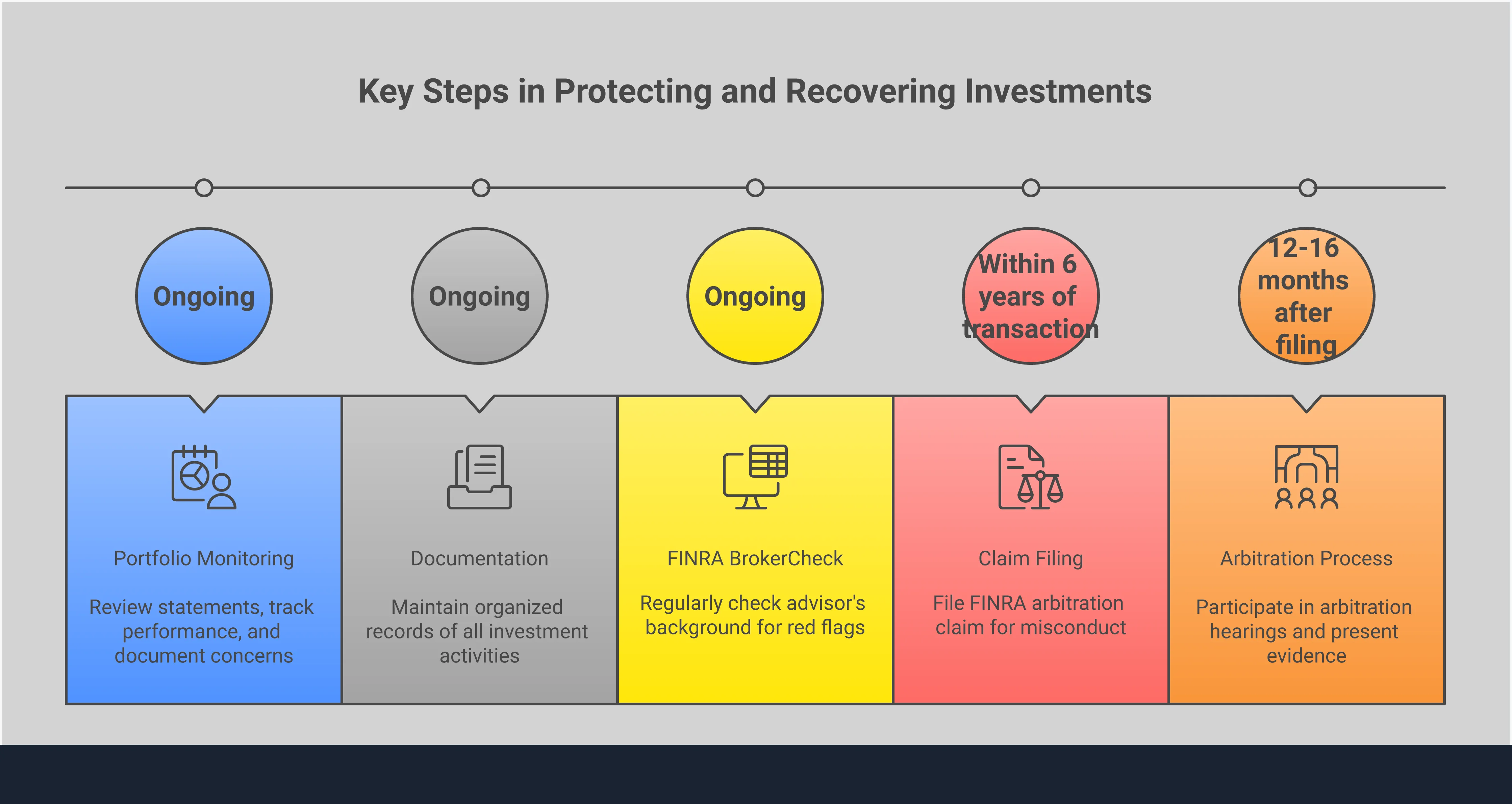Professional infographic showing four key sections for protecting investments: FINRA BrokerCheck investigation with computer screen showing database search, portfolio monitoring with warning sign icons and document review, evidence collection with organized file folders and documentation, and FINRA arbitration process with legal scales and timeline. Each section includes specific action steps and key statistics about investor protection and recovery options.