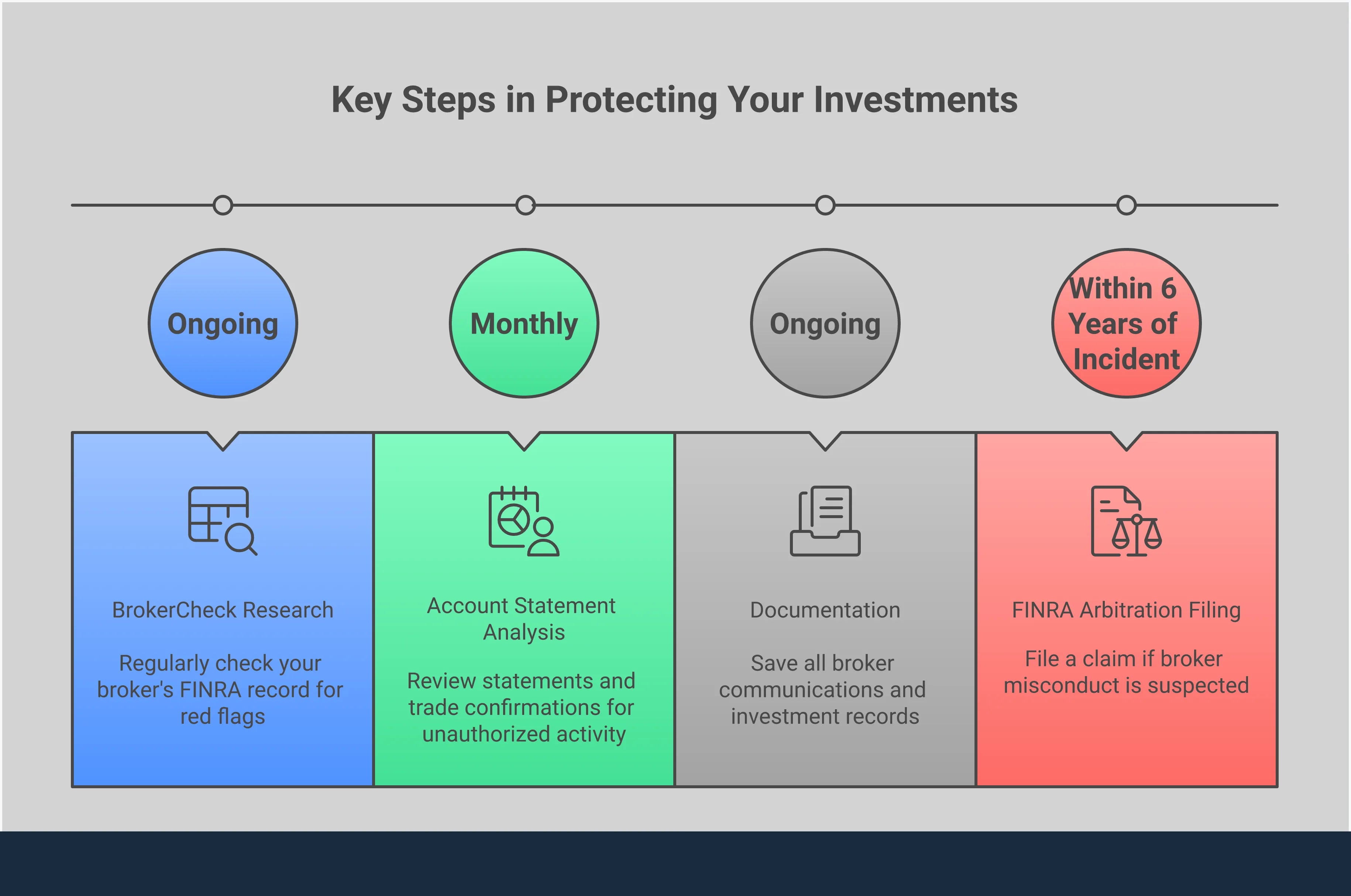 Professional infographic showing investor protection strategies including FINRA BrokerCheck research, monthly account monitoring, documentation protocols, and the securities arbitration process. Features step-by-step guidance for identifying broker misconduct and recovering investment losses through established regulatory channels.