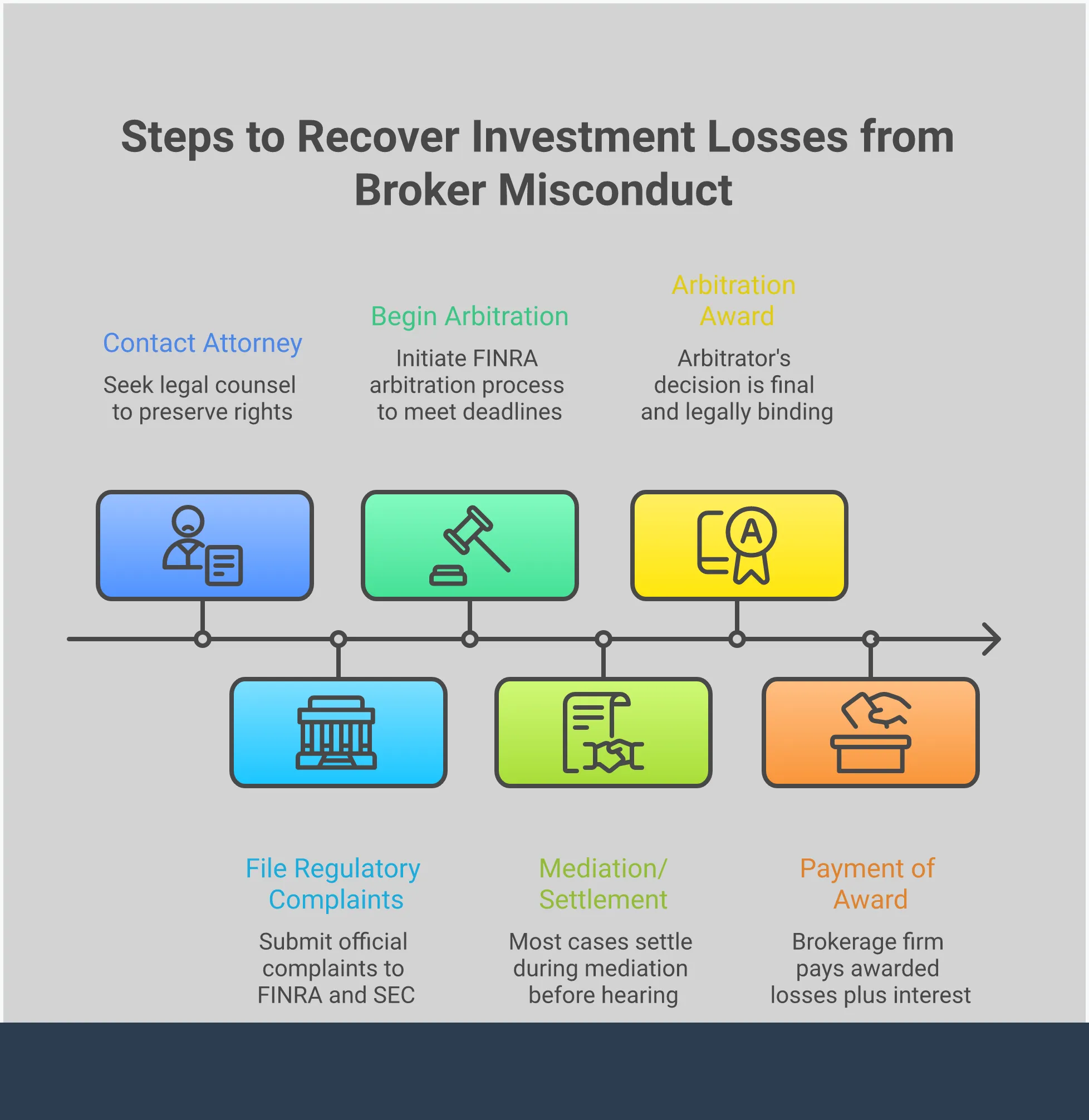 Professional infographic showing five key sections about protecting investments from broker misconduct. Includes warning signs to watch for, the FINRA arbitration process, document collection strategies, firm liability concepts, and recovery timeline steps. Uses clean typography and organized visual hierarchy to present actionable information for investors concerned about potential broker fraud or negligence.