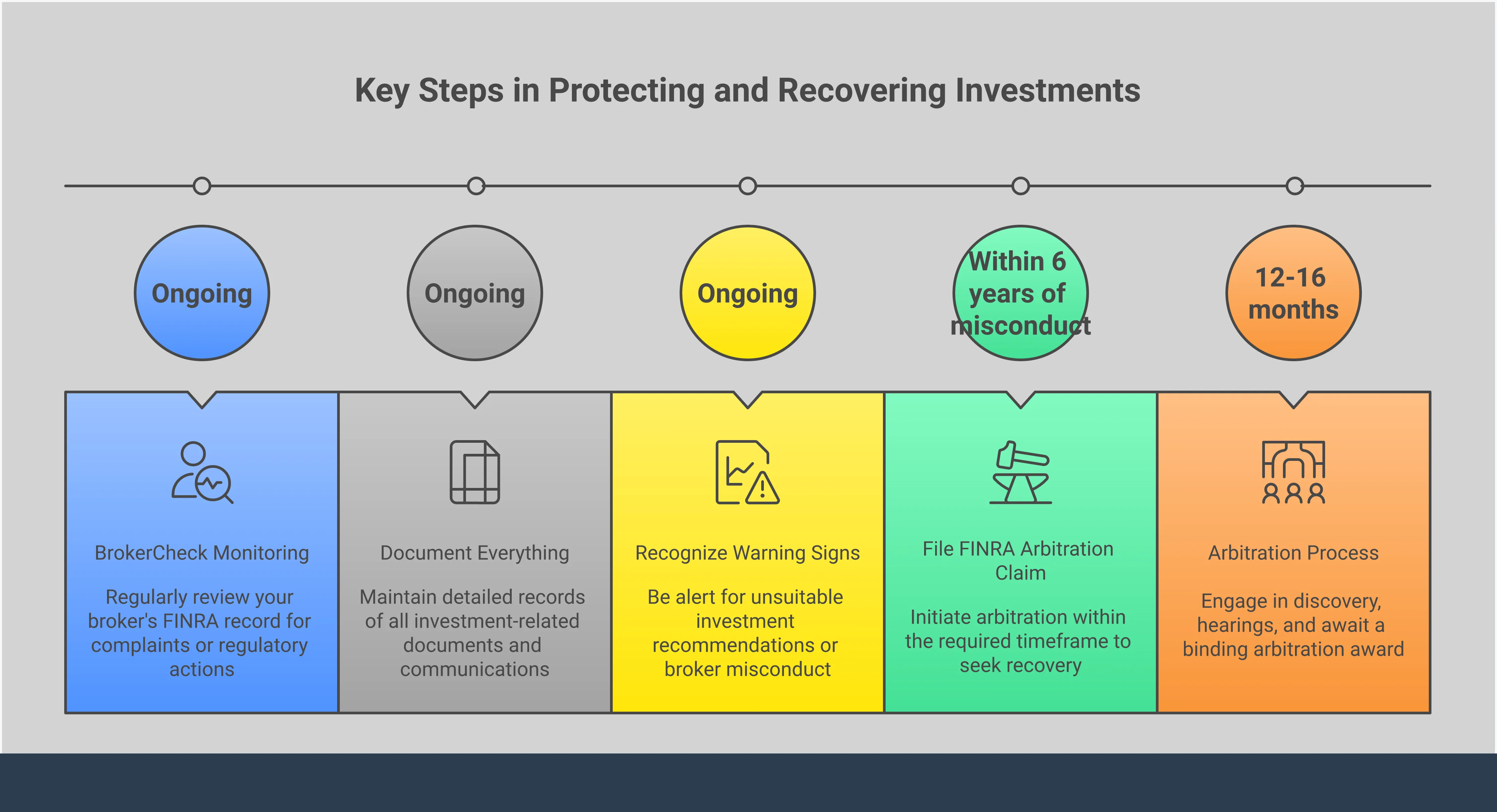 Professional infographic showing four key strategies for protecting investments from broker misconduct: researching brokers through FINRA BrokerCheck, maintaining detailed documentation, recognizing unsuitable investment warning signs, and understanding FINRA arbitration recovery rights. Each section includes specific tools, timelines, and actionable steps for investors to safeguard their financial future.