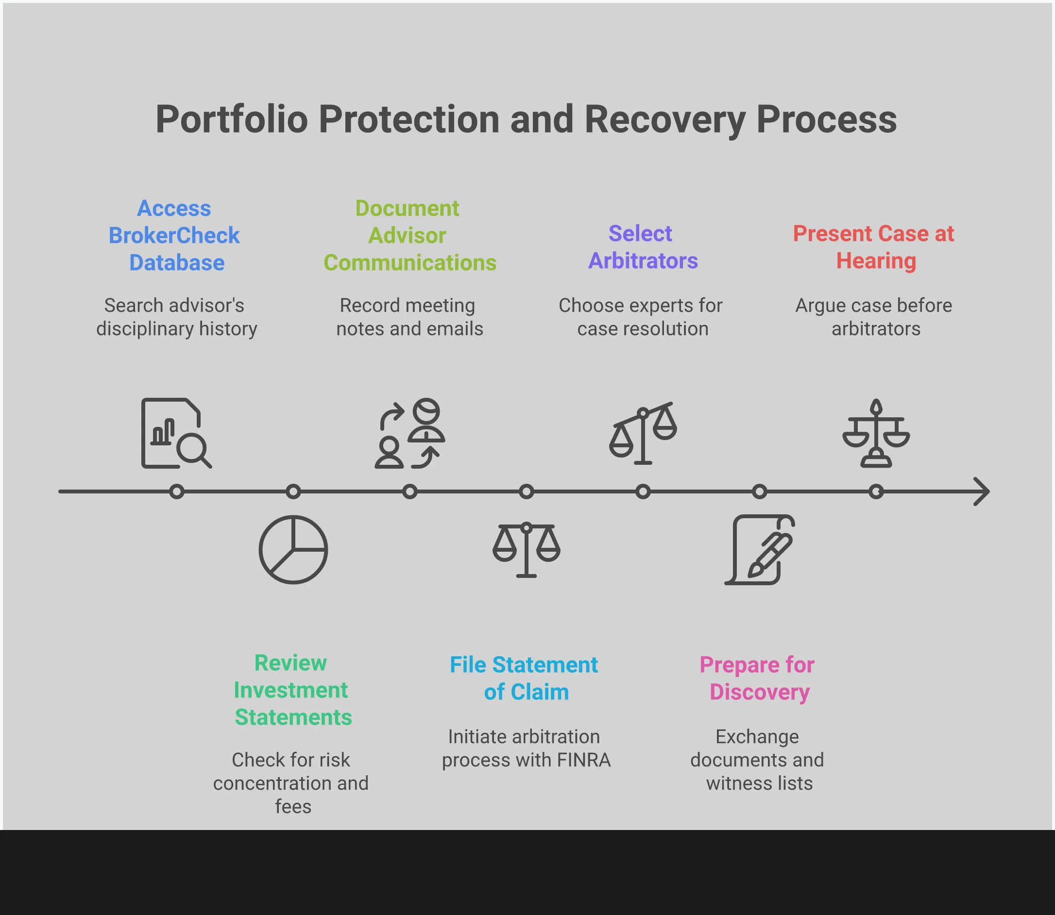 Protecting Your Portfolio: Red Flags & Recovery Steps Professional infographic showing four key sections for protecting investment portfolios when financial advisors face complaints. Includes FINRA BrokerCheck investigation steps, portfolio suitability audit checklist, evidence documentation system, and FINRA arbitration filing process. Features clean typography, organized sections with headers and bullet points, and professional color scheme suitable for financial guidance content.