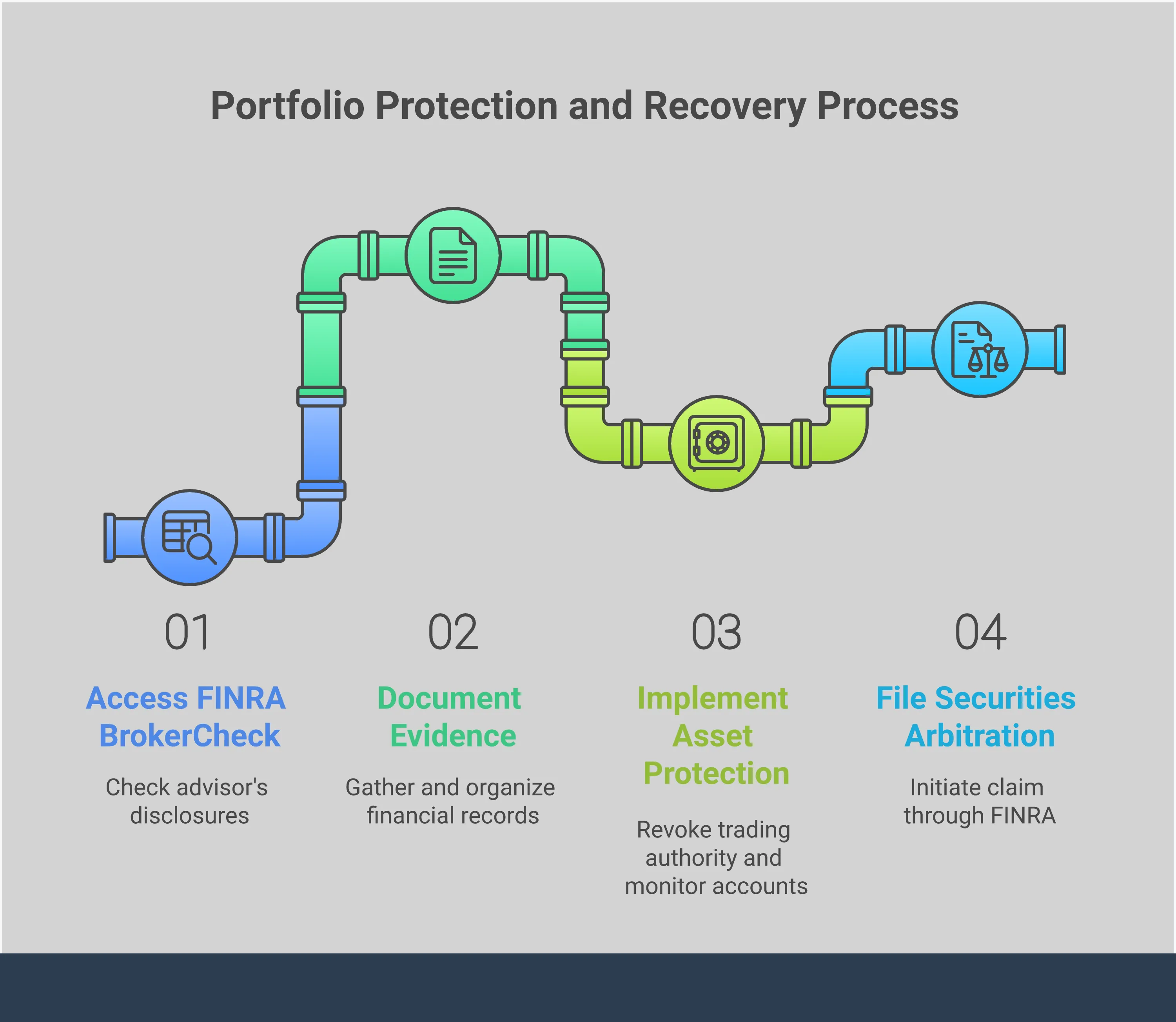 Professional infographic showing four key sections for protecting investments from broker misconduct: FINRA BrokerCheck investigation steps, documentation collection strategies, immediate asset protection measures, and securities arbitration filing process. Each section contains specific tools, timelines, and actionable steps with success rate statistics and key takeaways highlighted.