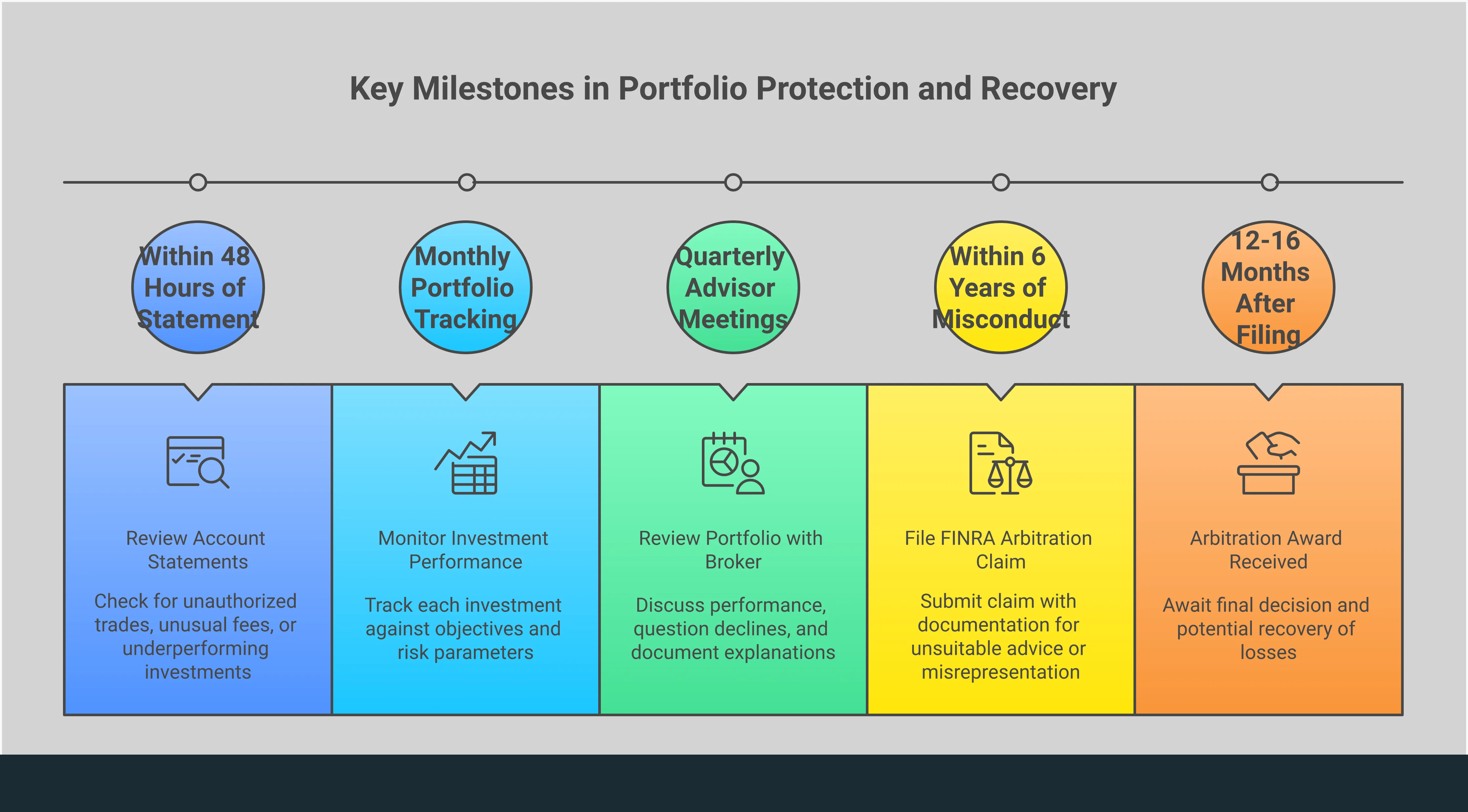 Protecting Your Portfolio: Red Flags in Broker Advice Professional infographic showing four key sections for protecting investment portfolios from broker misconduct: spotting unsuitable recommendations through risk assessment questions, identifying conflicts of interest via disclosure requirements, implementing monthly monitoring checklists with performance tracking, and understanding the FINRA arbitration process for recovering losses. Each section includes specific action steps, timeframes, and warning signs in a clean, business-appropriate design with charts and checklists.