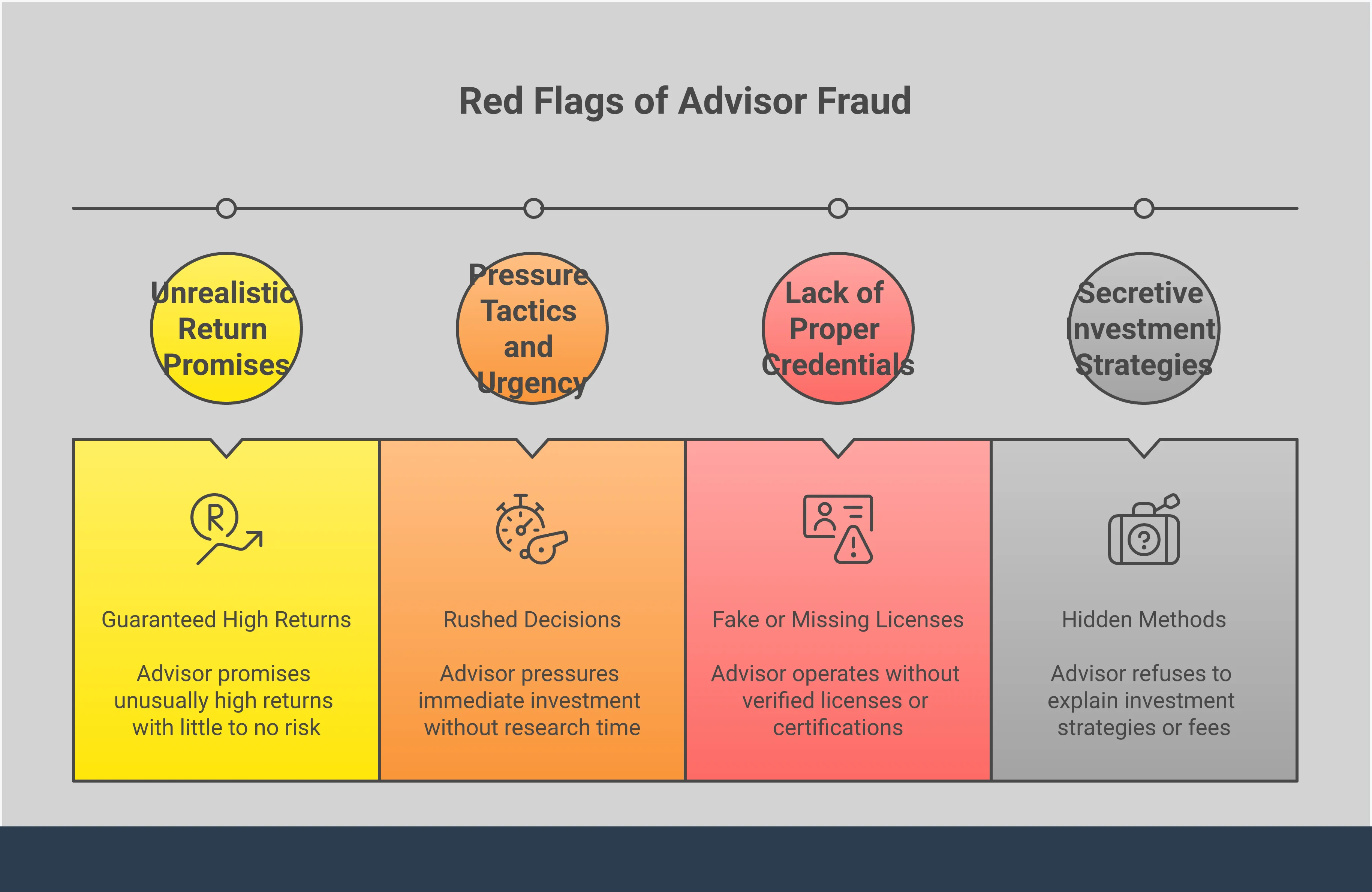 Protecting Your Portfolio: Red Flags of Advisor Fraud Infographic showing four key red flags of financial advisor fraud: unrealistic return promises, pressure tactics, lack of credentials, and secretive strategies. Each section includes warning signs and protective measures for investors to identify potentially fraudulent financial advisors.