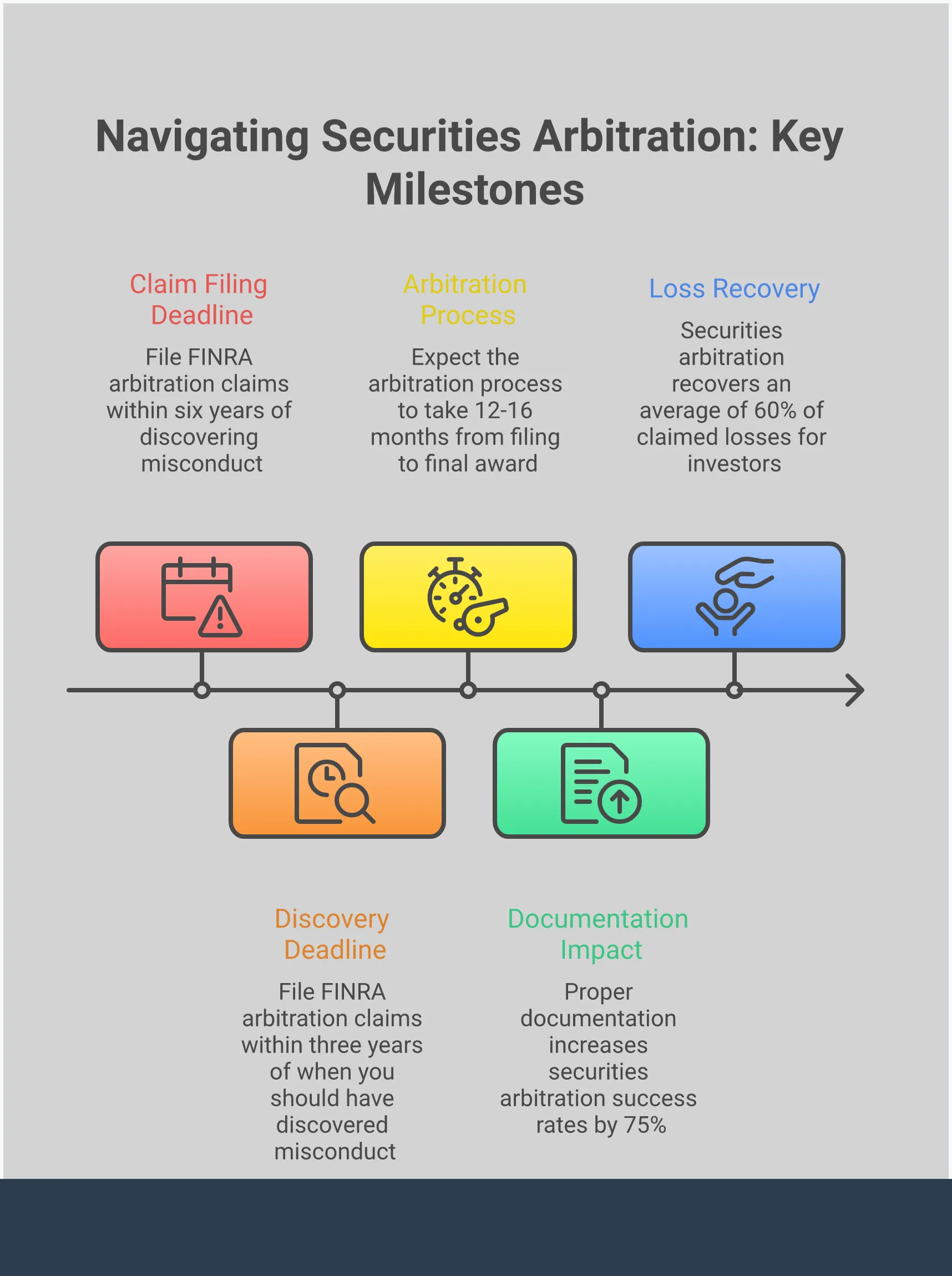 Professional infographic showing four key sections for protecting investments from broker misconduct: account statement analysis with spreadsheet tracking methods, unsuitable investment detection using risk scoring systems, documentation preservation techniques including cloud storage and certified mail, and securities arbitration process navigation with timelines and filing requirements. Each section contains specific tools, timeframes, and actionable steps for investors to implement immediately.