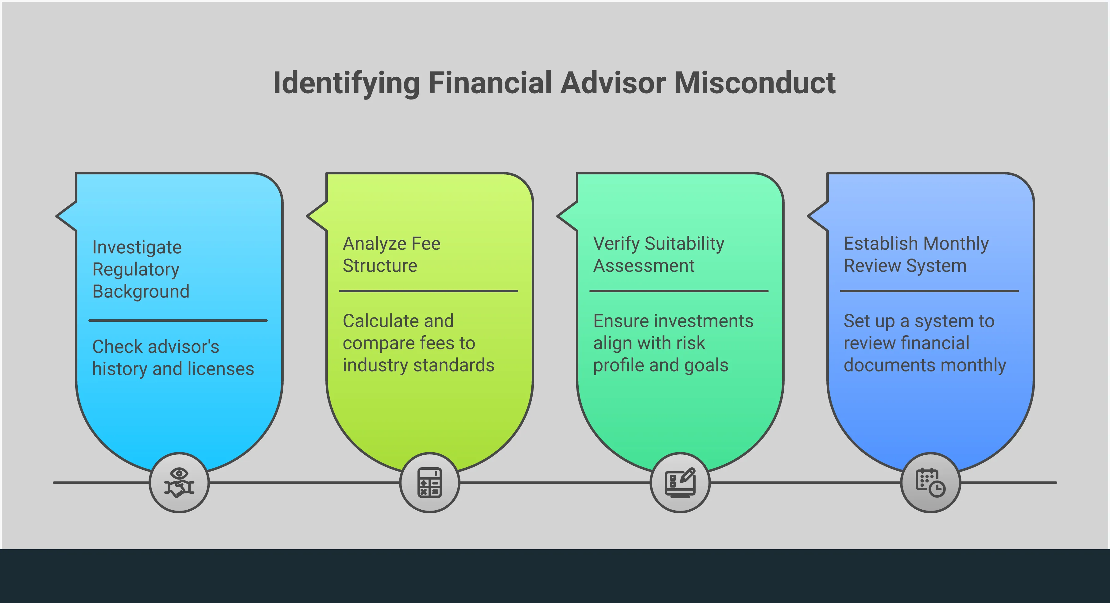 Professional infographic showing four key sections for identifying financial advisor misconduct: Document Review Protocol with spreadsheet tracking and monthly reviews, Suitability Assessment Verification showing risk questionnaires and portfolio analysis, Fee Structure Analysis displaying cost calculations and comparison tools, and Regulatory Background Investigation featuring database searches and compliance checks. Each section includes specific action steps and warning signs for investors to recognize potential advisor misconduct.
