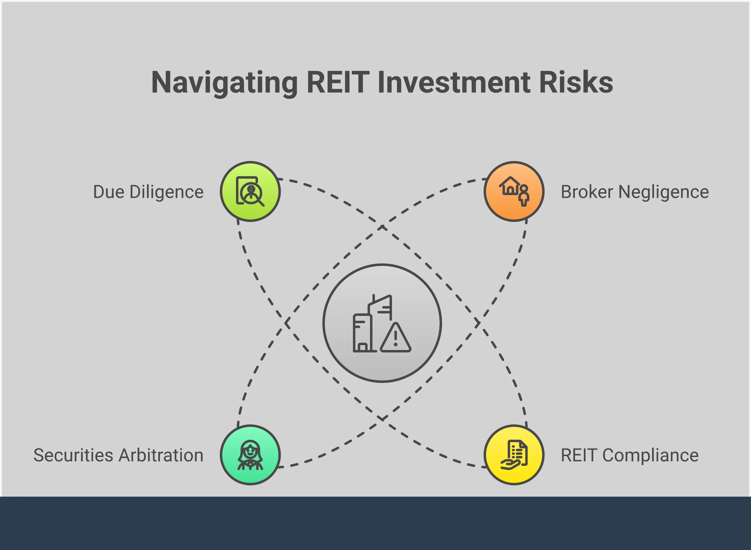 Professional infographic showing REIT investment protection strategies with four main sections covering broker negligence warning signs, compliance verification steps, securities arbitration process, and due diligence documentation review. Each section contains specific actionable steps, timeframes, and percentage thresholds for identifying problematic investments and pursuing legal remedies.