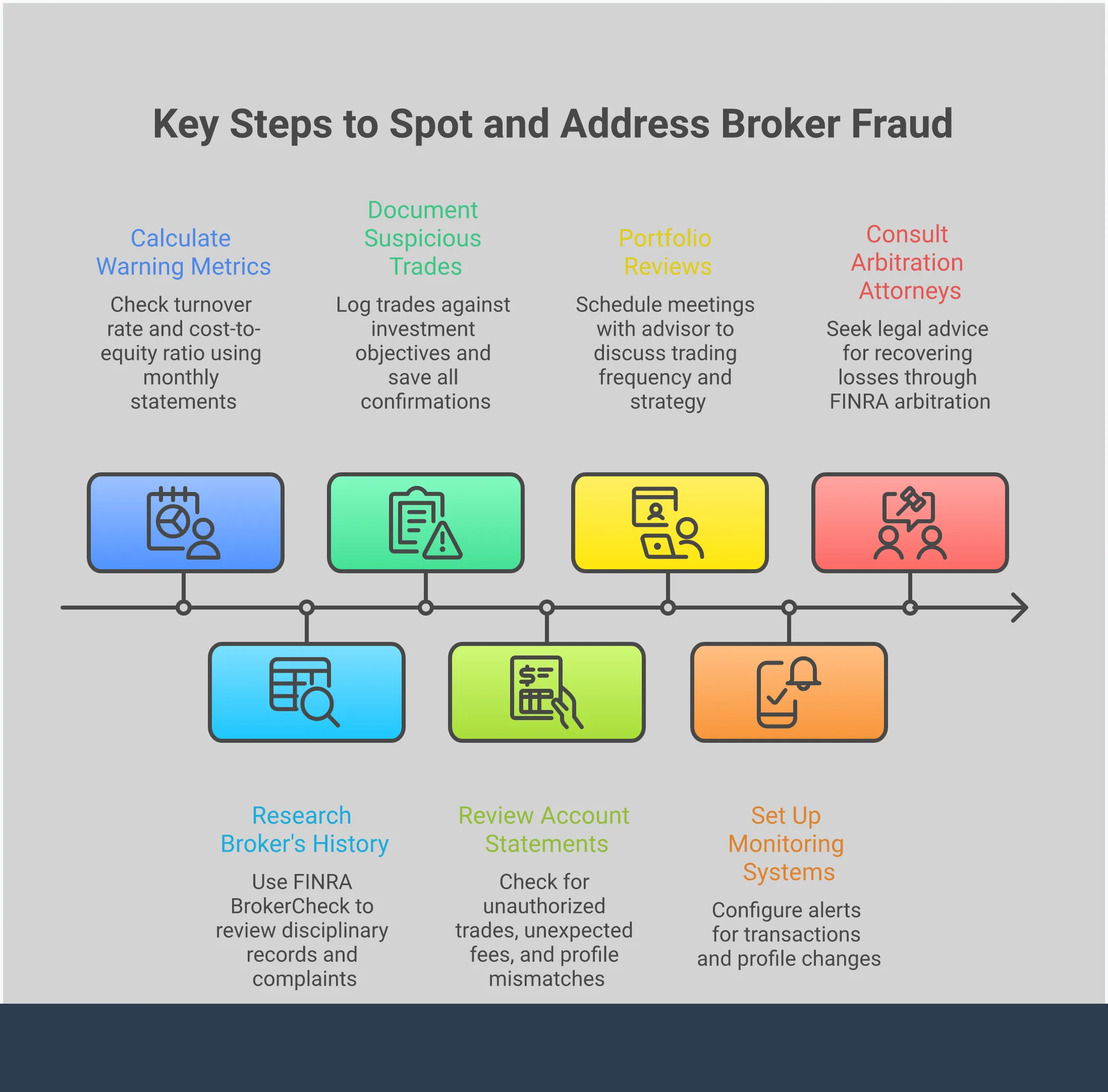 Professional infographic showing five key strategies for detecting and addressing broker fraud, including specific metrics to calculate, research tools to use, documentation methods, monitoring systems, and legal recovery options through securities arbitration
