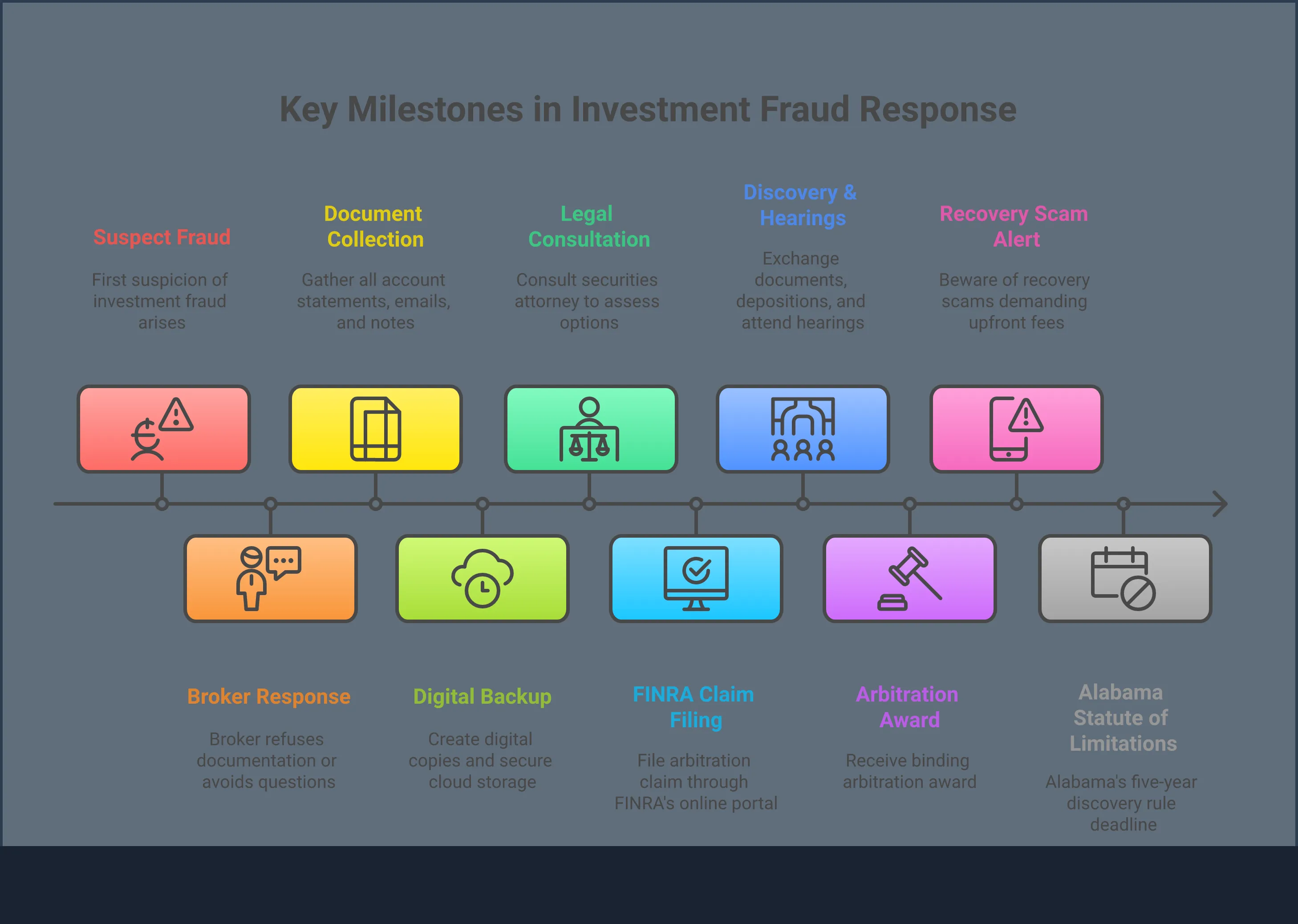Professional infographic showing investment fraud detection and legal response strategies. Features five main sections covering high-pressure sales warning signs, evidence documentation methods, FINRA arbitration process steps, recovery scam protection measures, and legal deadline requirements. Uses clean typography and structured layout with actionable bullet points and specific timeframes for each protective measure.
