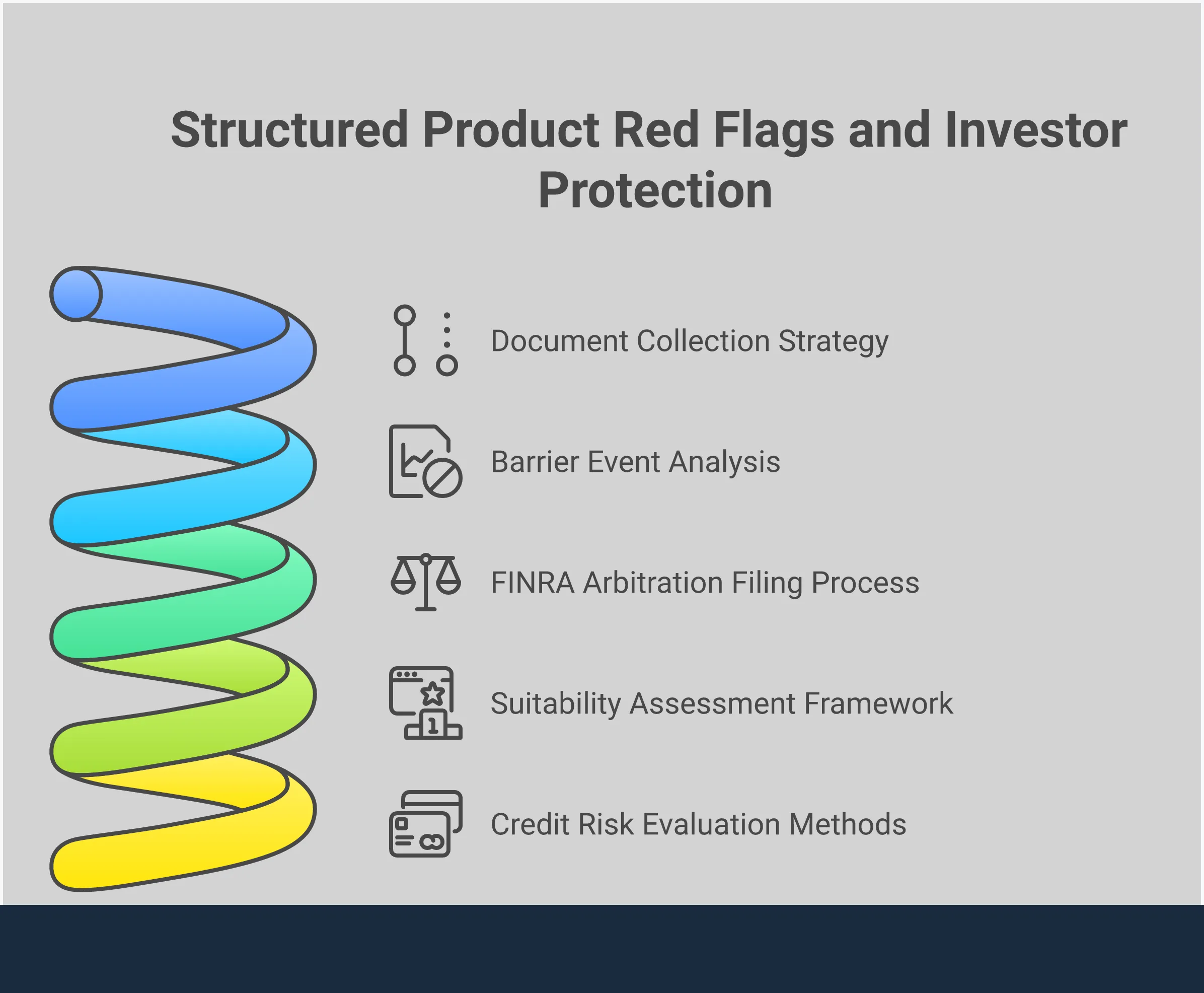 Professional infographic showing structured product investment protection strategies. Features five main sections covering documentation collection, barrier event analysis, FINRA arbitration process, suitability assessment, and credit risk evaluation. Each section includes specific steps, timeframes, and warning signs to help investors identify misconduct and recover losses. Uses clean typography and organized layout with professional color scheme suitable for financial education materials.