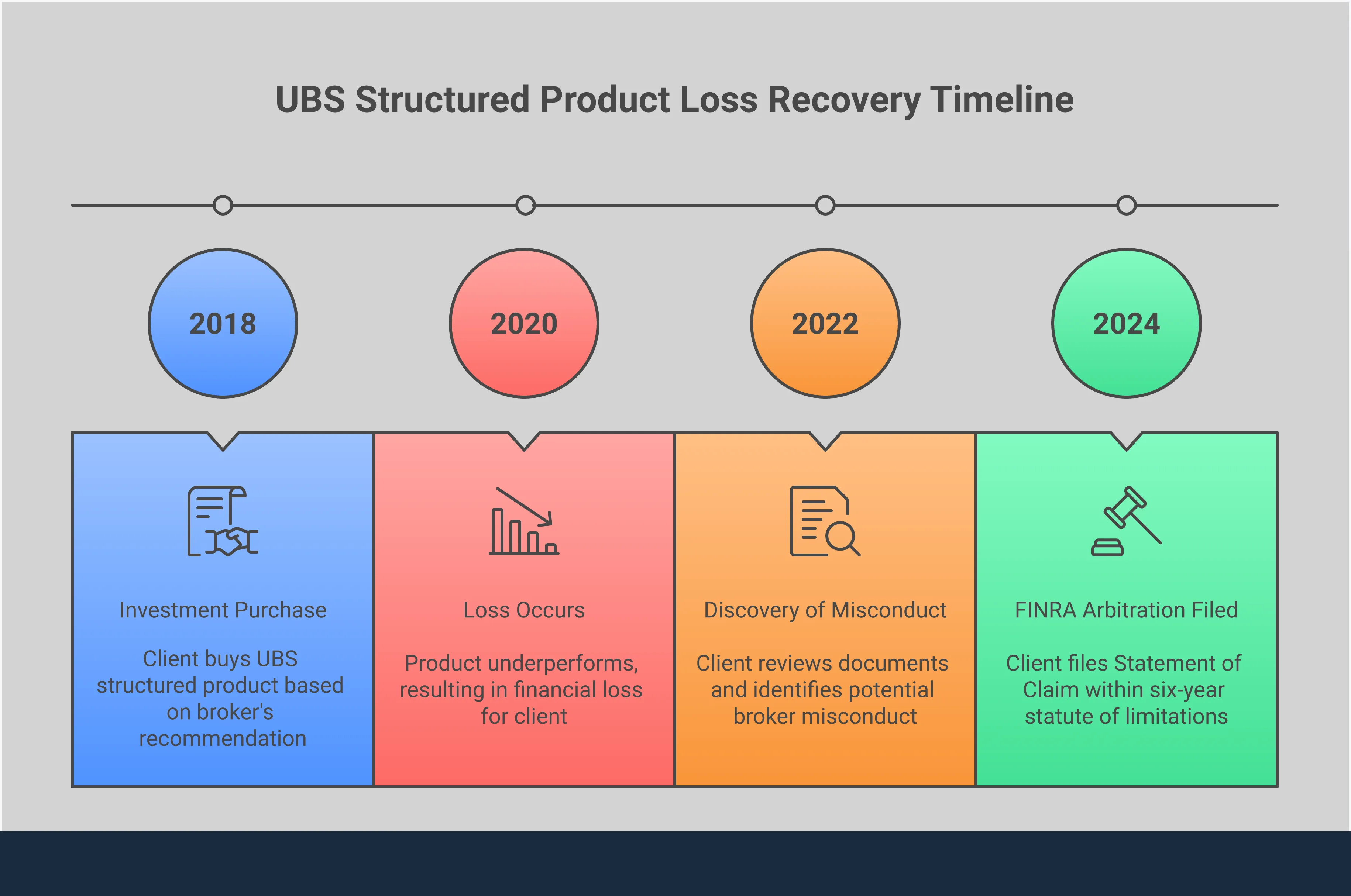 UBS Structured Product Loss Recovery Guide Comprehensive infographic showing the four-step process for recovering losses from UBS structured products, including document collection, red flag identification, FINRA arbitration filing, and legal recovery strategies. Each section contains specific actionable steps with timelines, requirements, and key metrics for investors seeking compensation for unsuitable investment recommendations.