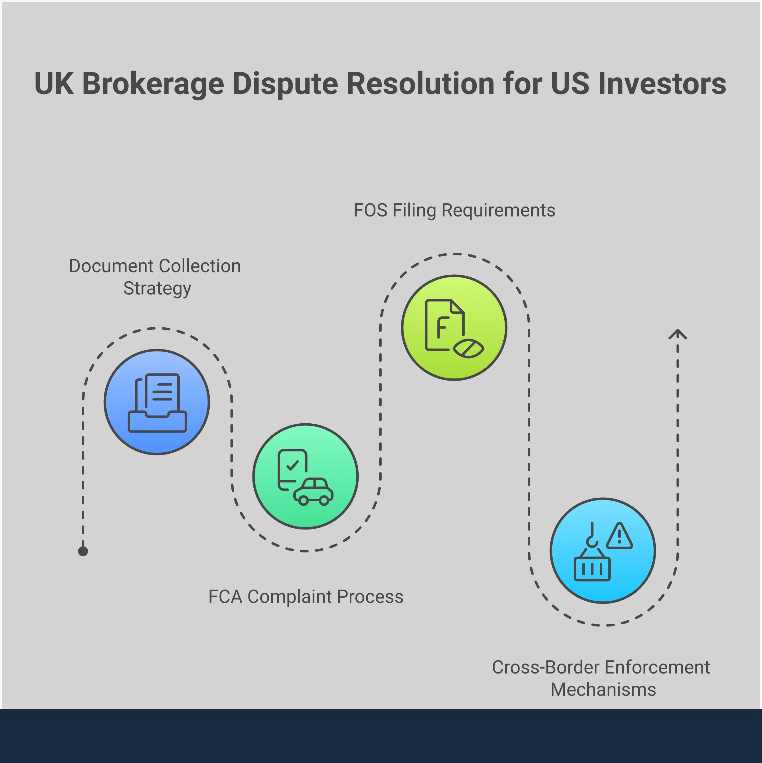 Professional infographic showing the four-step process for US investors pursuing UK brokerage disputes: document collection with chronological filing systems, FCA complaint procedures with specific form requirements, Financial Ombudsman Service filing process with monetary limits, and cross-border enforcement mechanisms including asset tracing and international legal coordination. Each section includes specific tools, timeframes, and actionable steps for building strong investment dispute cases.