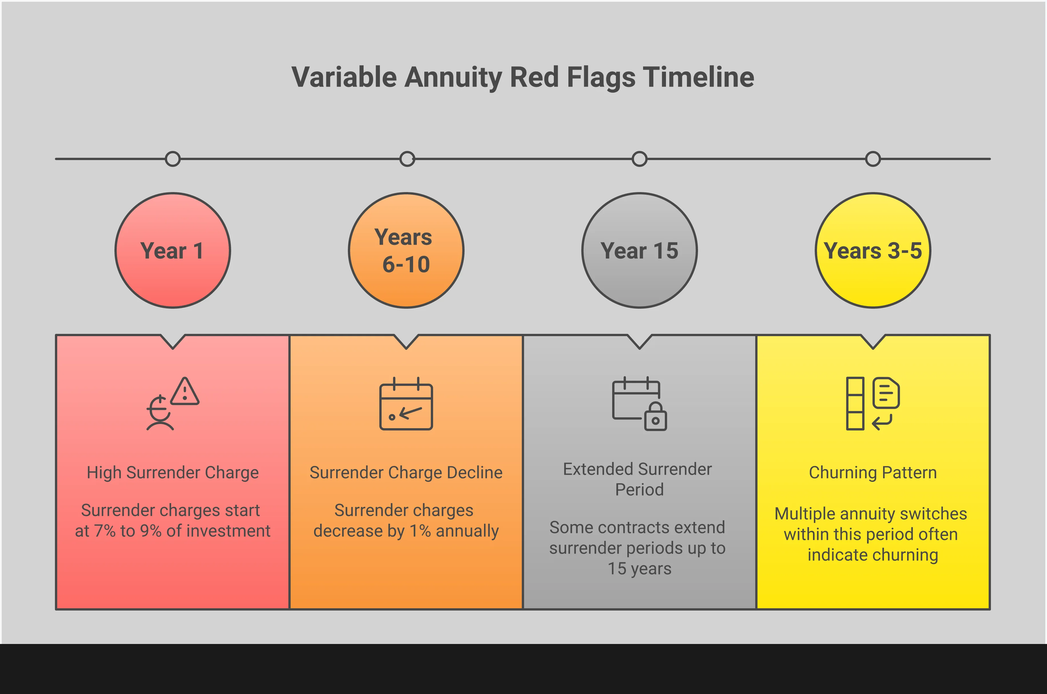 Professional infographic showing four key sections for identifying variable annuity red flags: fee structure analysis with percentage breakdowns, surrender charge timeline evaluation showing penalty schedules, suitability standard compliance requirements under FINRA Rule 2330, and churning pattern recognition indicators. Each section contains specific metrics, timeframes, and actionable steps for investors to protect their investments and identify potential broker misconduct.