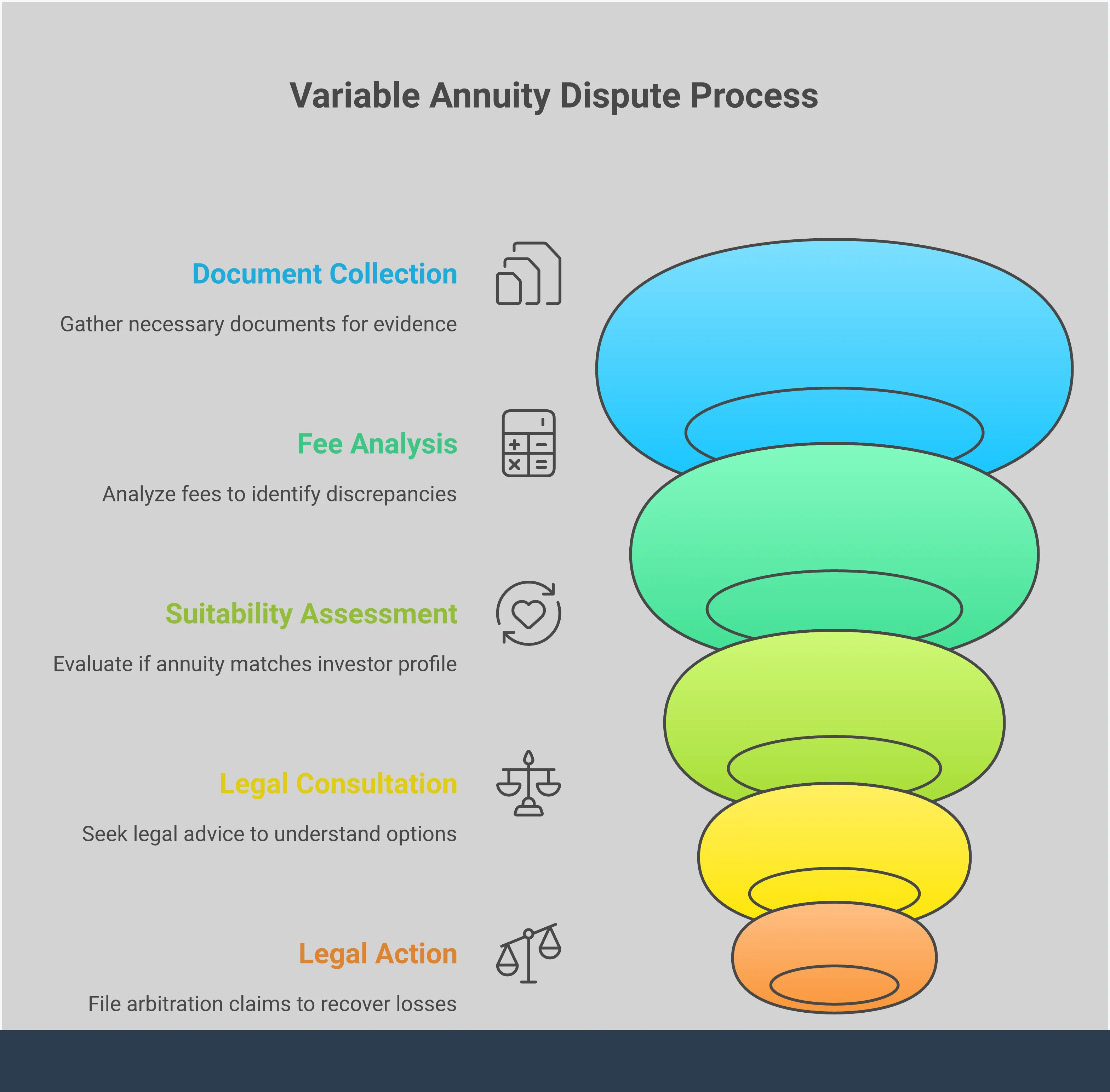 Variable Annuity Red Flags: Protect Your Investment Rights Professional infographic showing four key sections for protecting variable annuity investment rights: document collection with organized files and timelines, fee analysis with percentage calculations and benchmarks, suitability assessment with investor profile matching, and legal action timeline with specific deadlines and attorney selection criteria. Each section includes actionable steps, specific tools, and measurable outcomes for identifying broker misconduct and pursuing recovery.