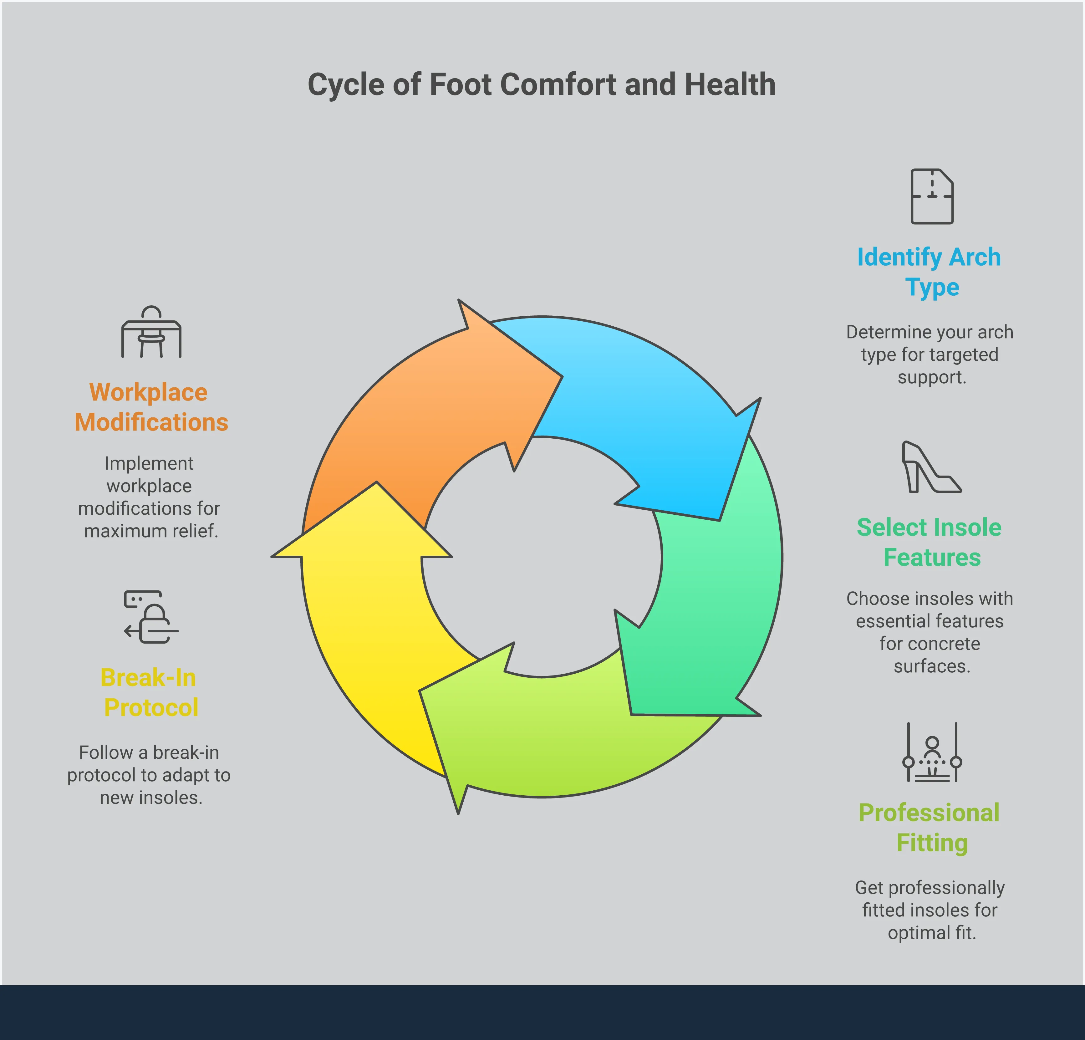 Complete Guide to Insoles for Concrete Floor Workers Professional infographic showing concrete floor worker foot support guide with arch type identification methods, essential insole features including shock absorption and arch support, professional fitting protocols with break-in timelines, and workplace modifications including anti-fatigue mats and movement routines for maximum comfort during long shifts