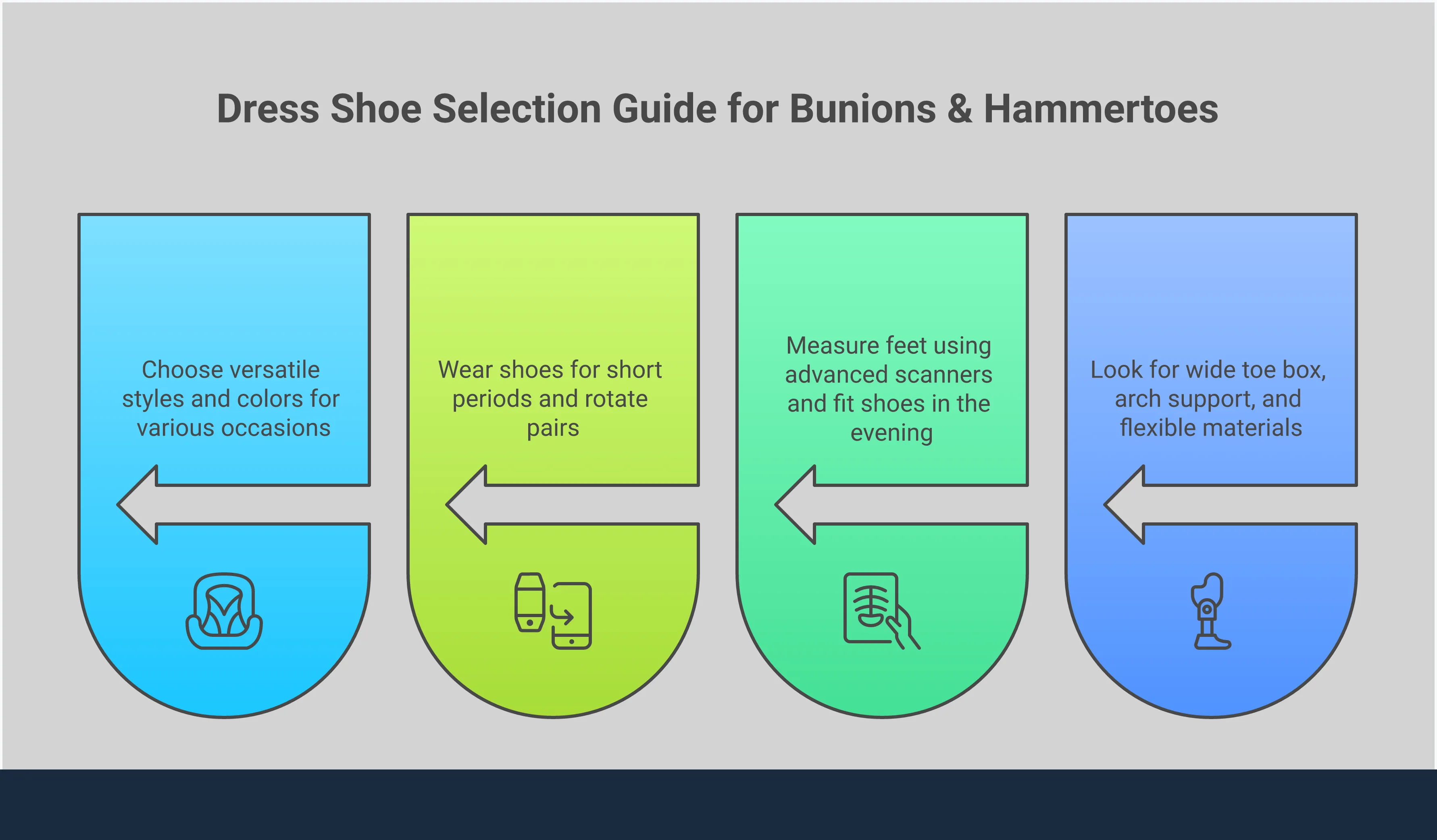 Professional infographic showing dress shoe selection guide for women with bunions and hammertoes, featuring four main sections: essential comfort features with toe box and arch support details, professional fitting strategy with measurement timing, breaking-in protocol with rotation schedules, and style integration examples across different occasions from office to special events