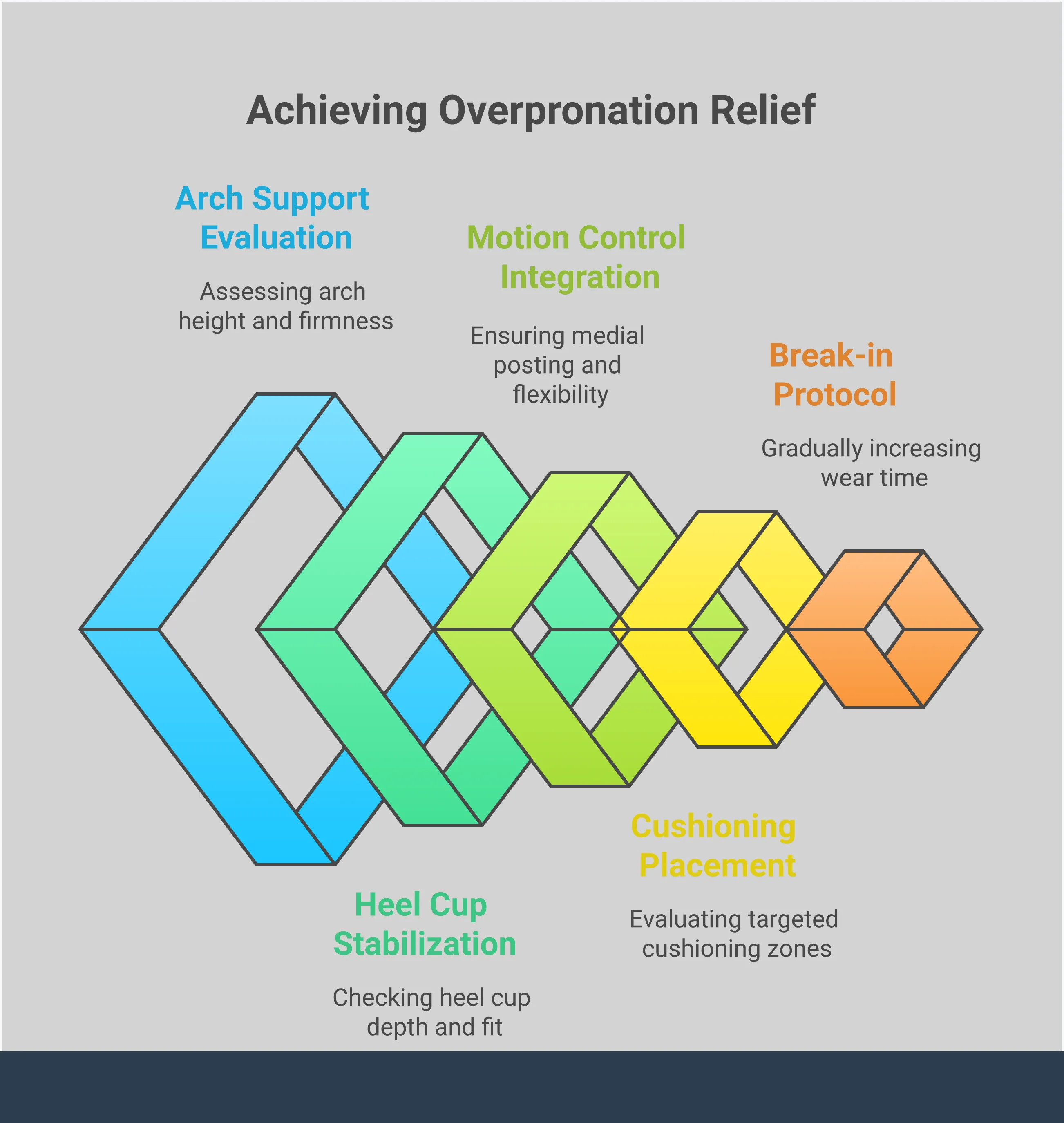 Professional infographic showing essential features for overpronation relief insoles, including detailed diagrams of arch support architecture with specific height measurements, deep heel cup stabilization systems showing 12-15mm depth requirements, motion control technology with medial posting illustrations, strategic cushioning placement zones, and proper fitting protocols with step-by-step break-in timelines. The design uses clean typography and anatomical foot diagrams to demonstrate how each feature addresses flat feet and excessive inward foot rolling.