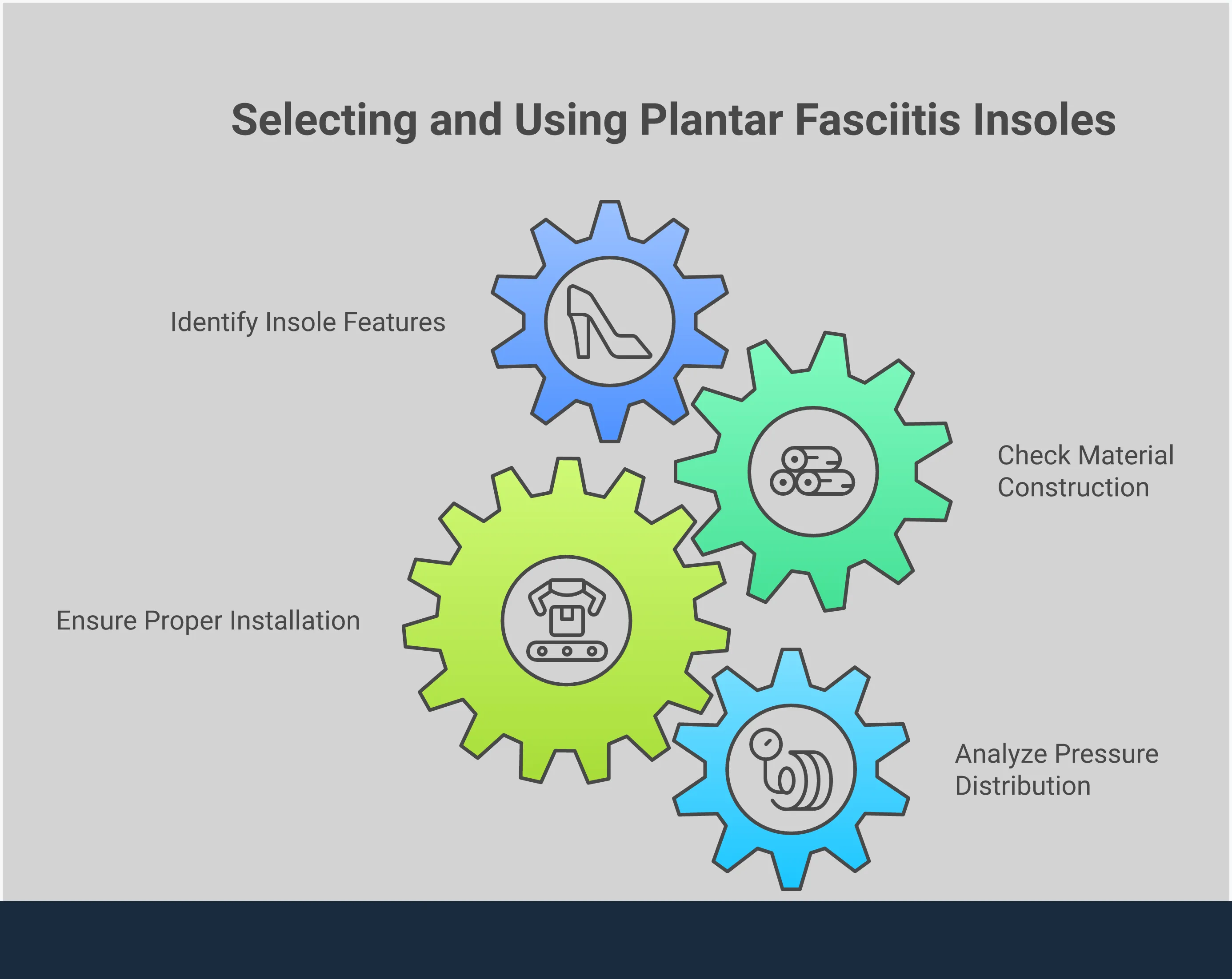 Essential Features for Plantar Fasciitis Insole Selection Professional infographic showing essential features for selecting plantar fasciitis insoles, including deep heel cup specifications, material construction requirements, proper installation techniques, and biomechanical pressure distribution principles for all-day standing relief