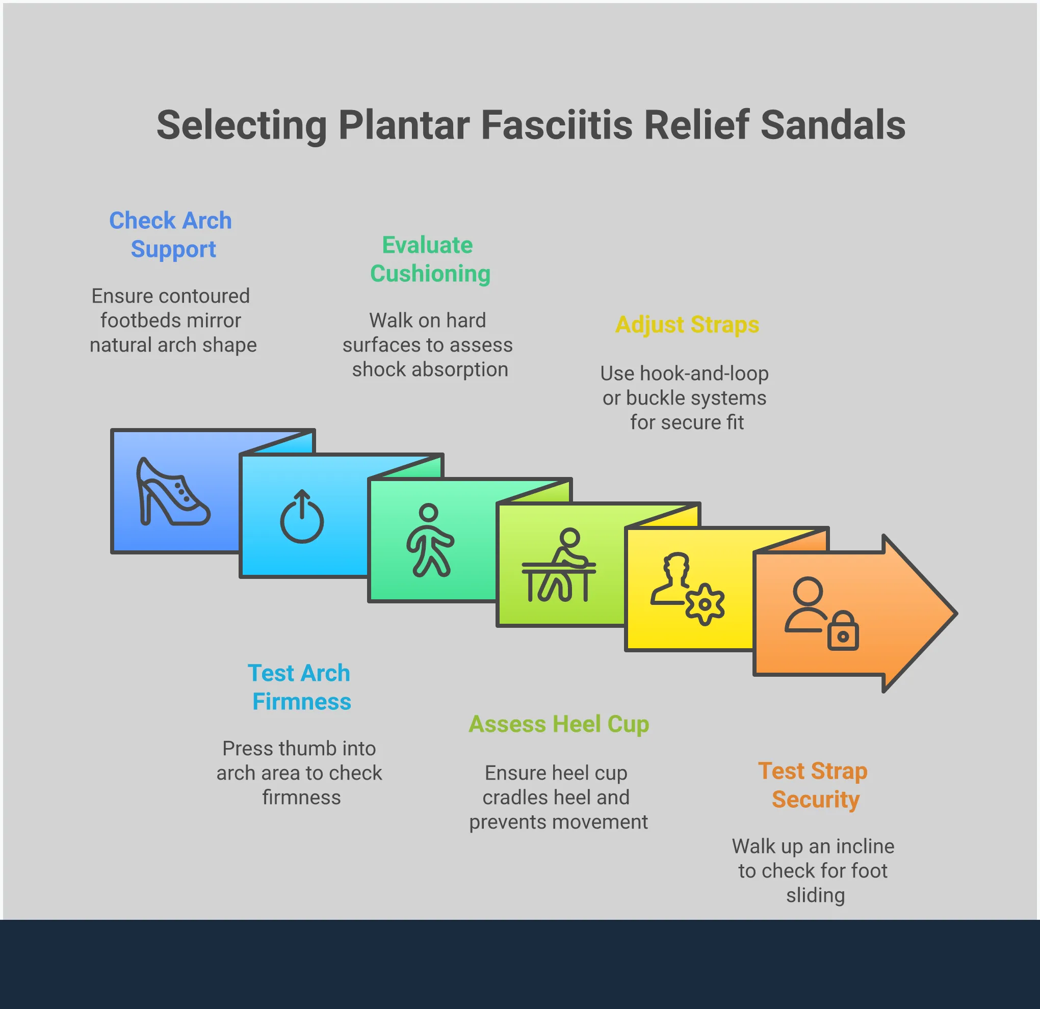 Professional infographic showing four key features for plantar fasciitis relief sandals: arch support architecture with anatomical foot diagrams, memory foam and EVA cushioning cross-sections, deep heel cup stabilization illustrations, and adjustable strap configuration examples. Each section includes specific measurements, testing methods, and technical specifications for identifying therapeutic footwear features.