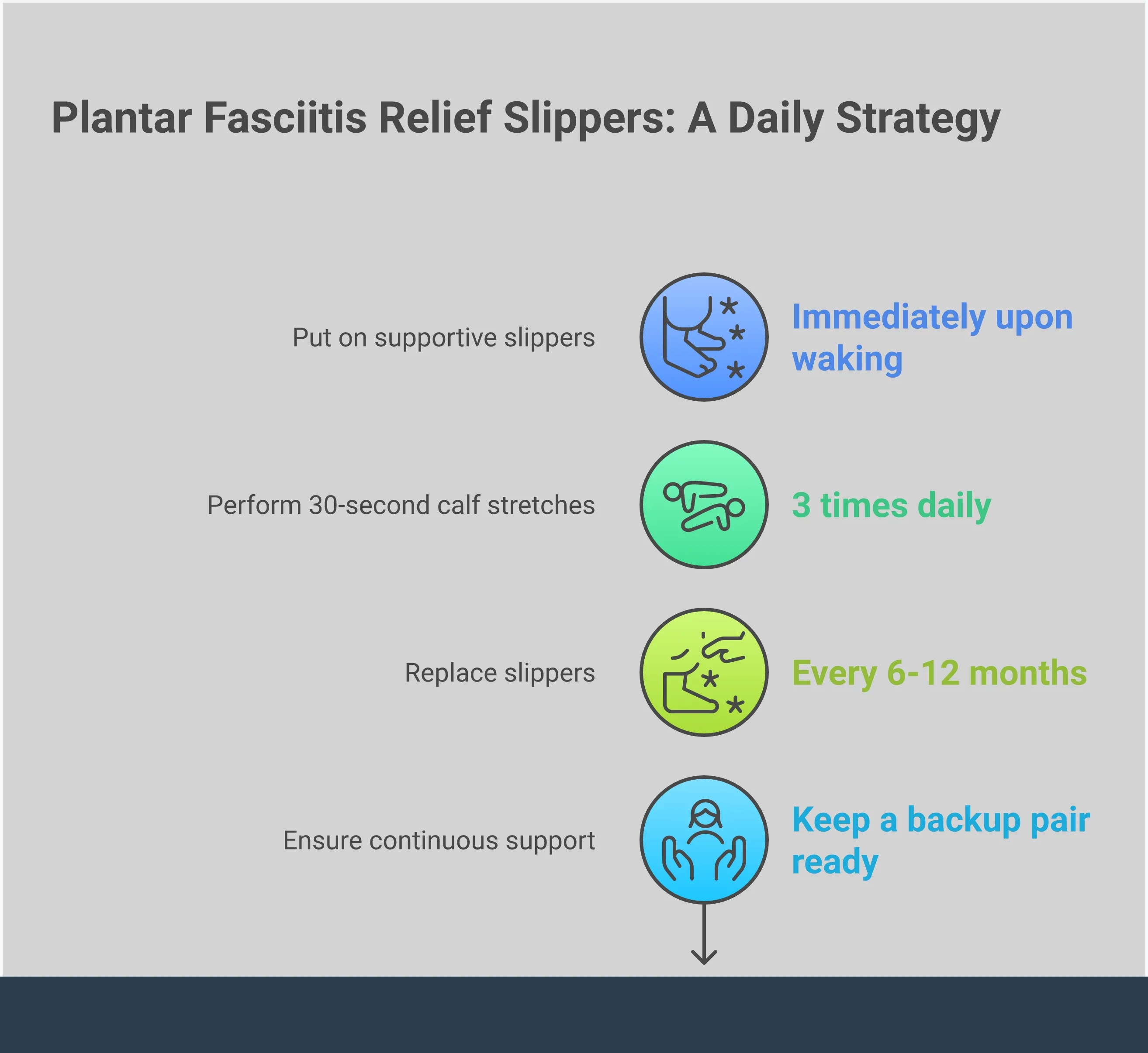 Essential Features for Plantar Fasciitis Relief Slippers Infographic showing essential features for plantar fasciitis relief slippers including arch support architecture with measurements, material selection guidelines, proper fitting protocols, and daily wear strategies for pain management