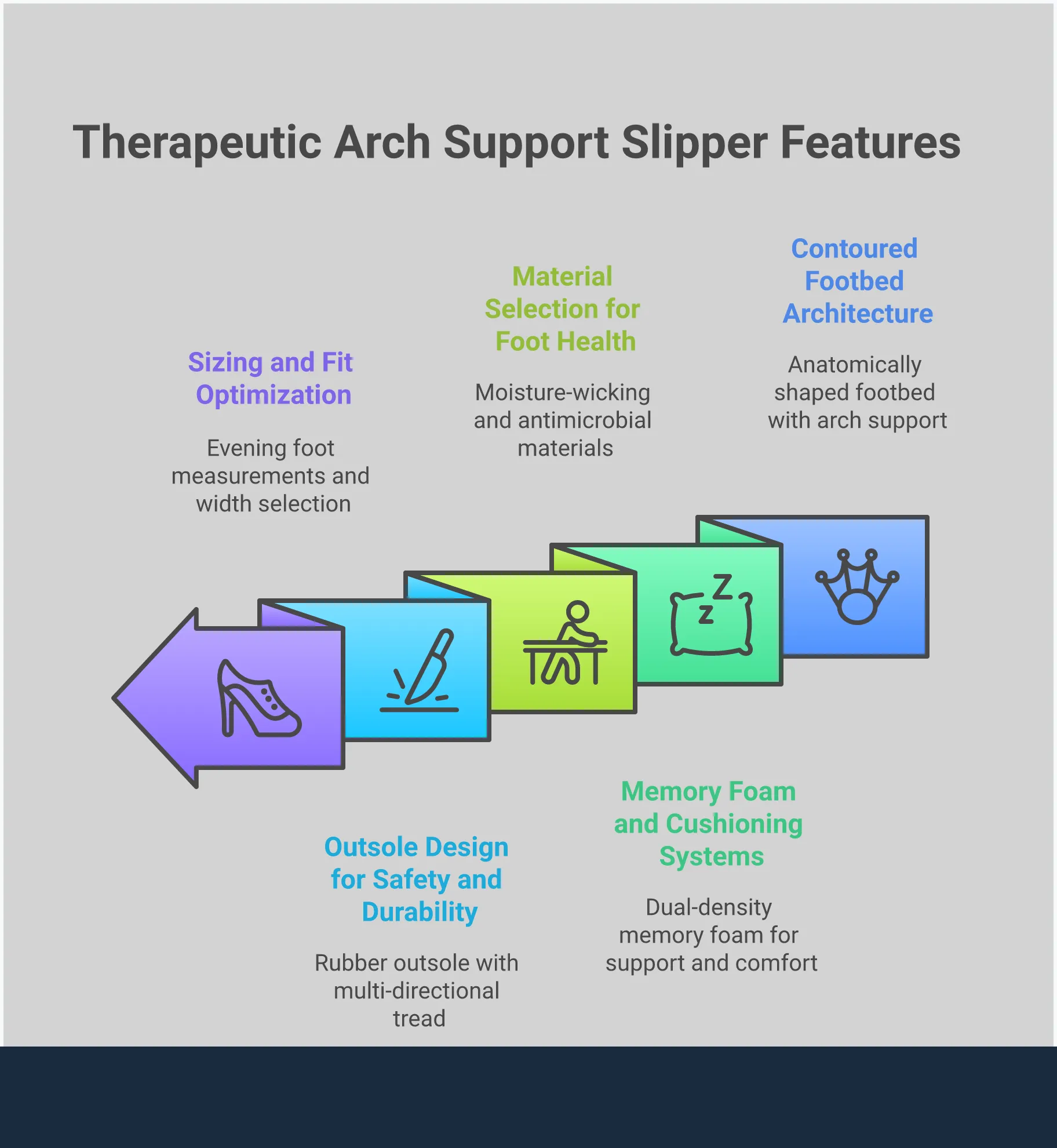 Professional infographic showing five essential features for therapeutic arch support slippers: contoured footbed architecture with anatomical measurements, dual-density memory foam cushioning systems, moisture-wicking antimicrobial materials, slip-resistant rubber outsole design, and proper sizing techniques with measurement guidelines. Each section includes specific technical specifications, measurements, and health benefits for selecting medically-designed footwear that provides both comfort and therapeutic support for at-home wear.