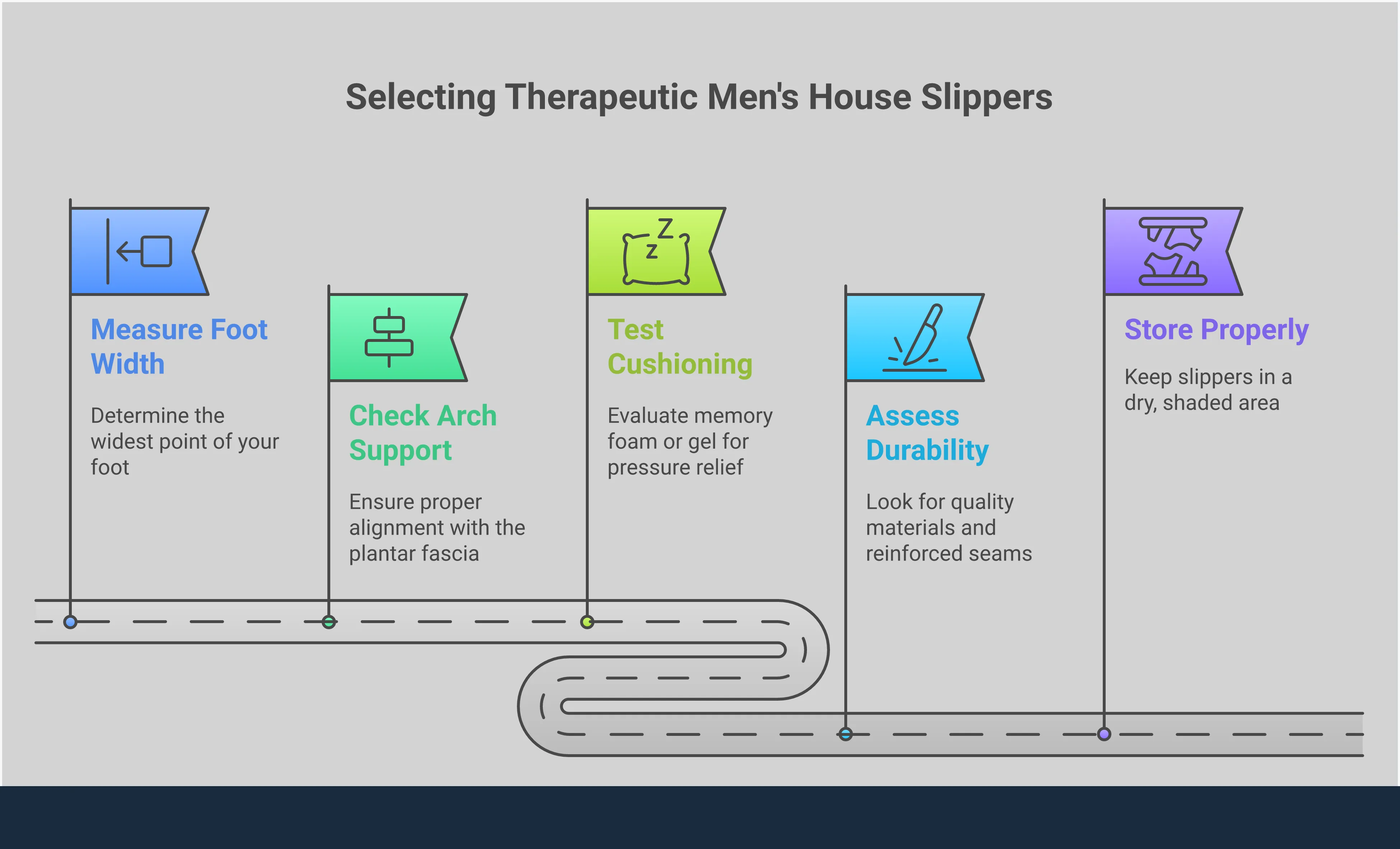 Essential Features for Therapeutic Men's House Slippers Infographic showing essential features for therapeutic men's house slippers including anatomical arch support placement diagrams, extra wide fit measurements, cushioning material comparisons between memory foam and gel, and durability indicators for quality materials and construction details