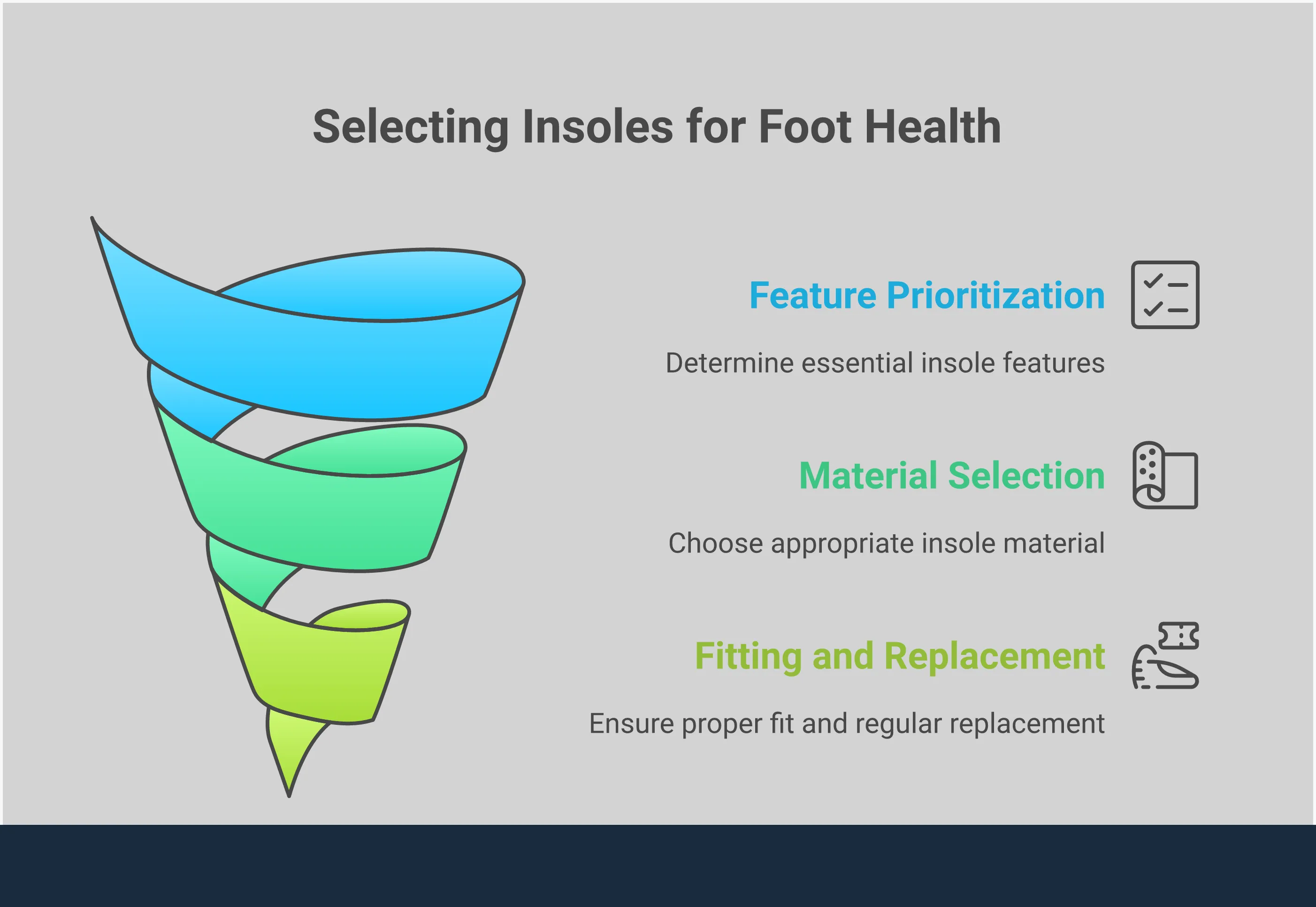 Guide to Insoles for Supination & Plantar Fasciitis Infographic showing essential guide to choosing insoles for supination and plantar fasciitis, featuring four main sections: understanding the conditions with foot anatomy illustrations, key features highlighting arch support and heel cups, material comparisons between foam and rigid options, and proper fitting guidelines with replacement timeline.