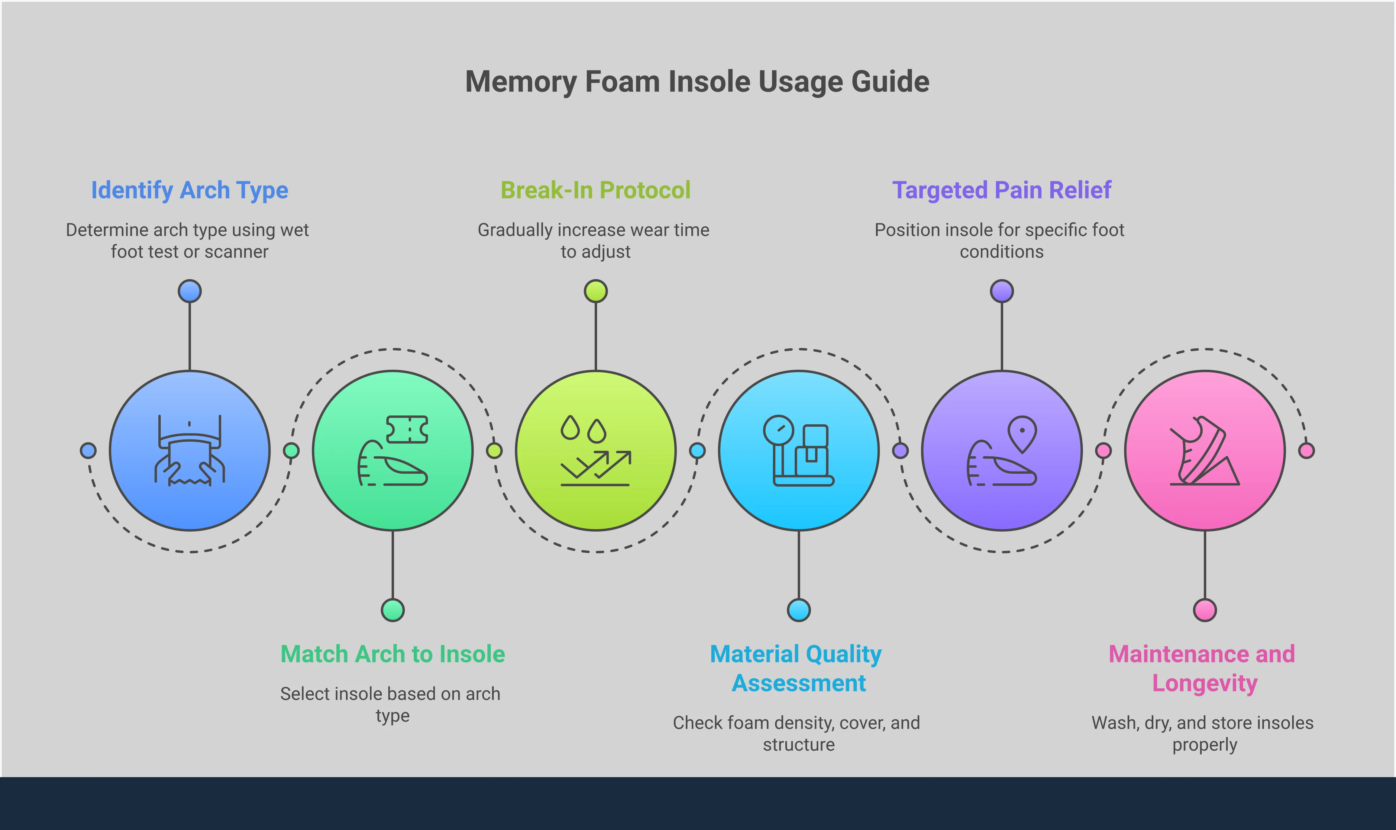 Memory Foam Arch Support Insoles: Your Complete Guide Comprehensive infographic guide showing memory foam arch support insole selection, fitting, and maintenance. Features arch type identification methods, step-by-step break-in protocol, material quality checklist, targeted pain relief positioning, and care instructions. Includes visual diagrams of different foot arch types, proper insole placement, and maintenance timeline. Professional layout with clear sections and actionable steps for choosing and using memory foam insoles effectively.