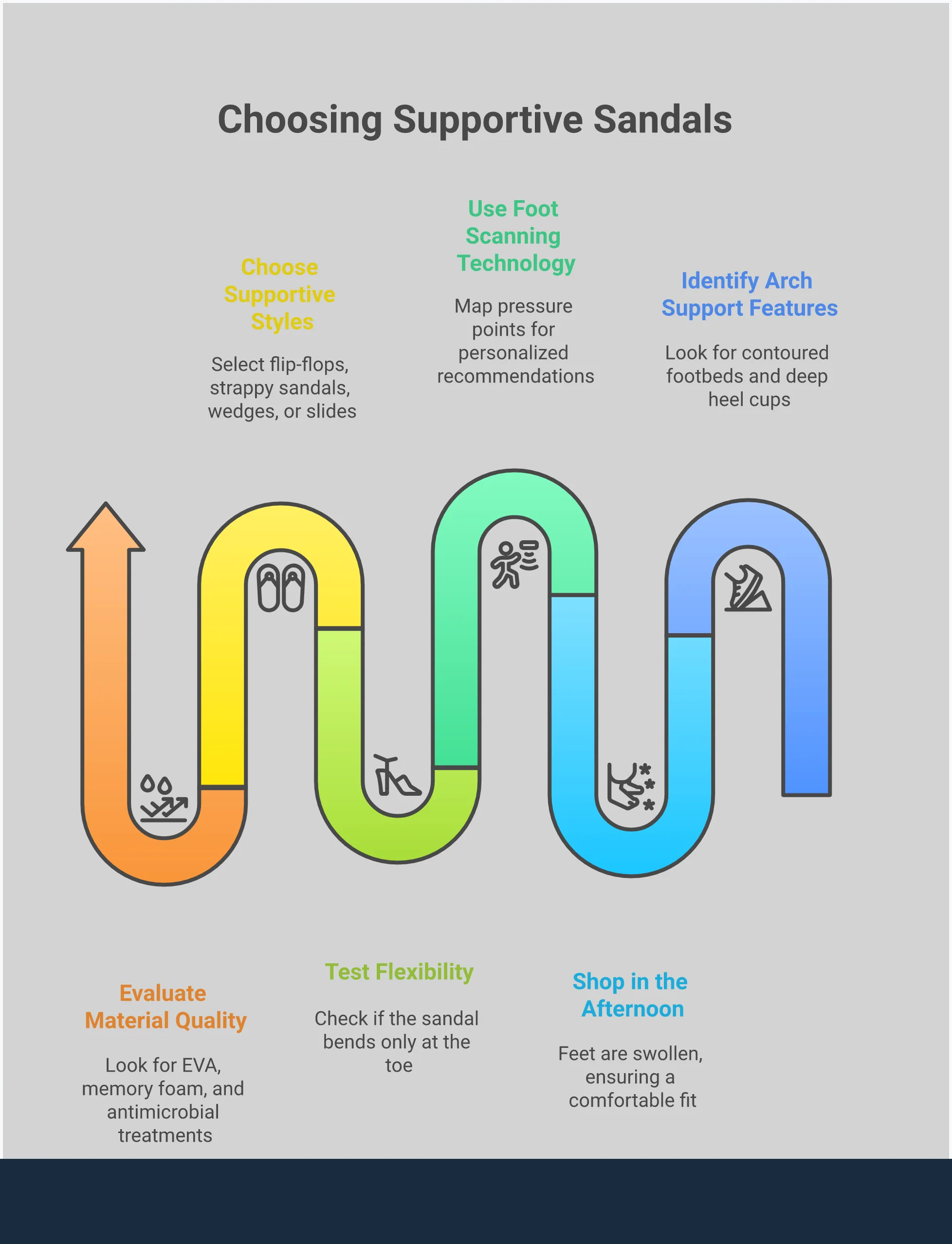 The Complete Guide to Cute Sandals with Arch Support Comprehensive infographic showing the essential features of supportive sandals, including arch support specifications, shopping tips for proper fit, various stylish sandal types with support features, and material quality indicators. The design uses clean layouts with foot diagrams, measurement guides, and product comparison charts to help readers identify truly comfortable and supportive summer footwear options.