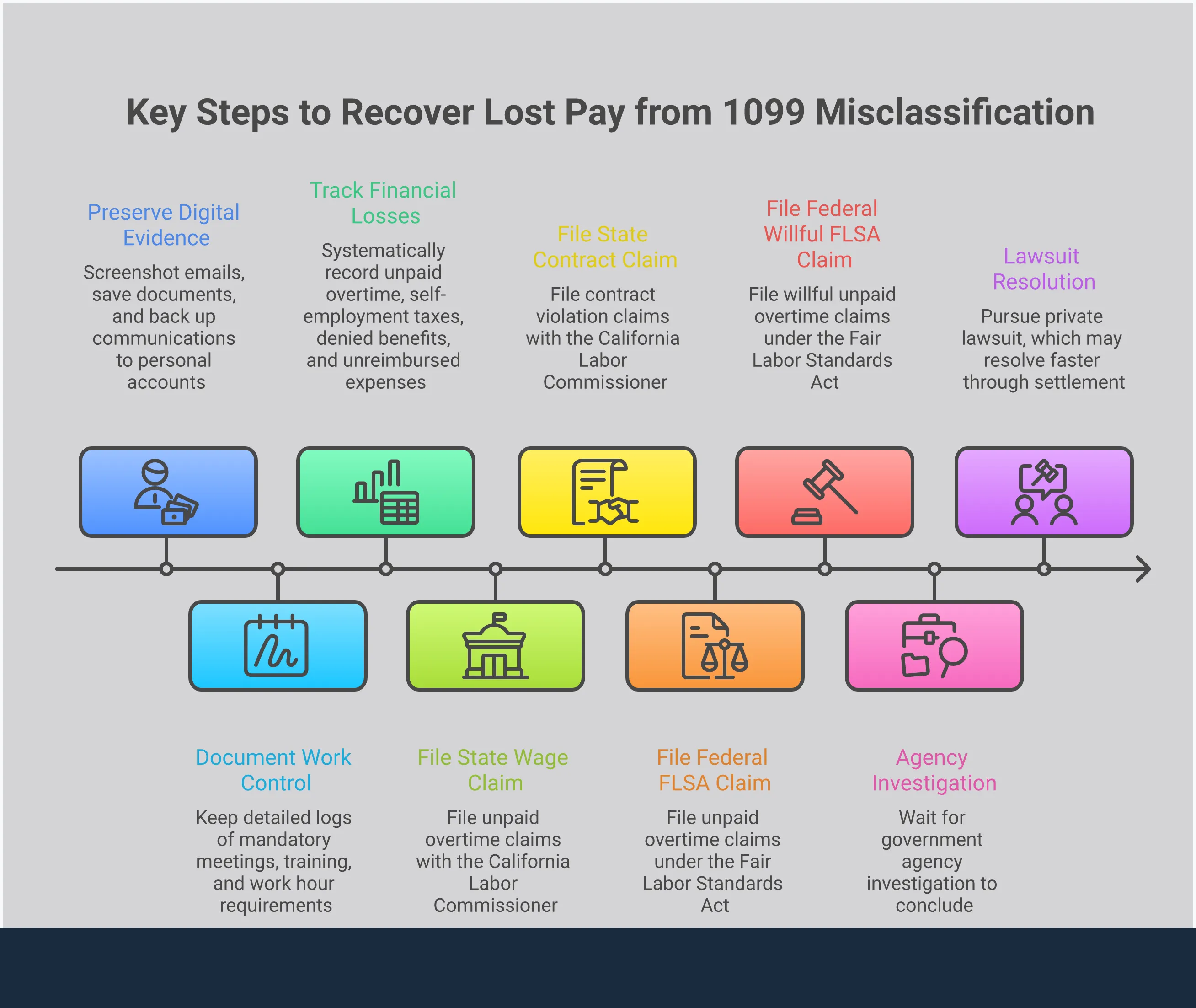 Professional infographic showing four key sections for building a 1099 misclassification case: documenting work control patterns, calculating financial losses, preserving digital evidence, and understanding legal filing requirements. Each section contains specific actionable steps with timelines and documentation methods for workers to challenge improper contractor classification and recover lost wages and benefits.