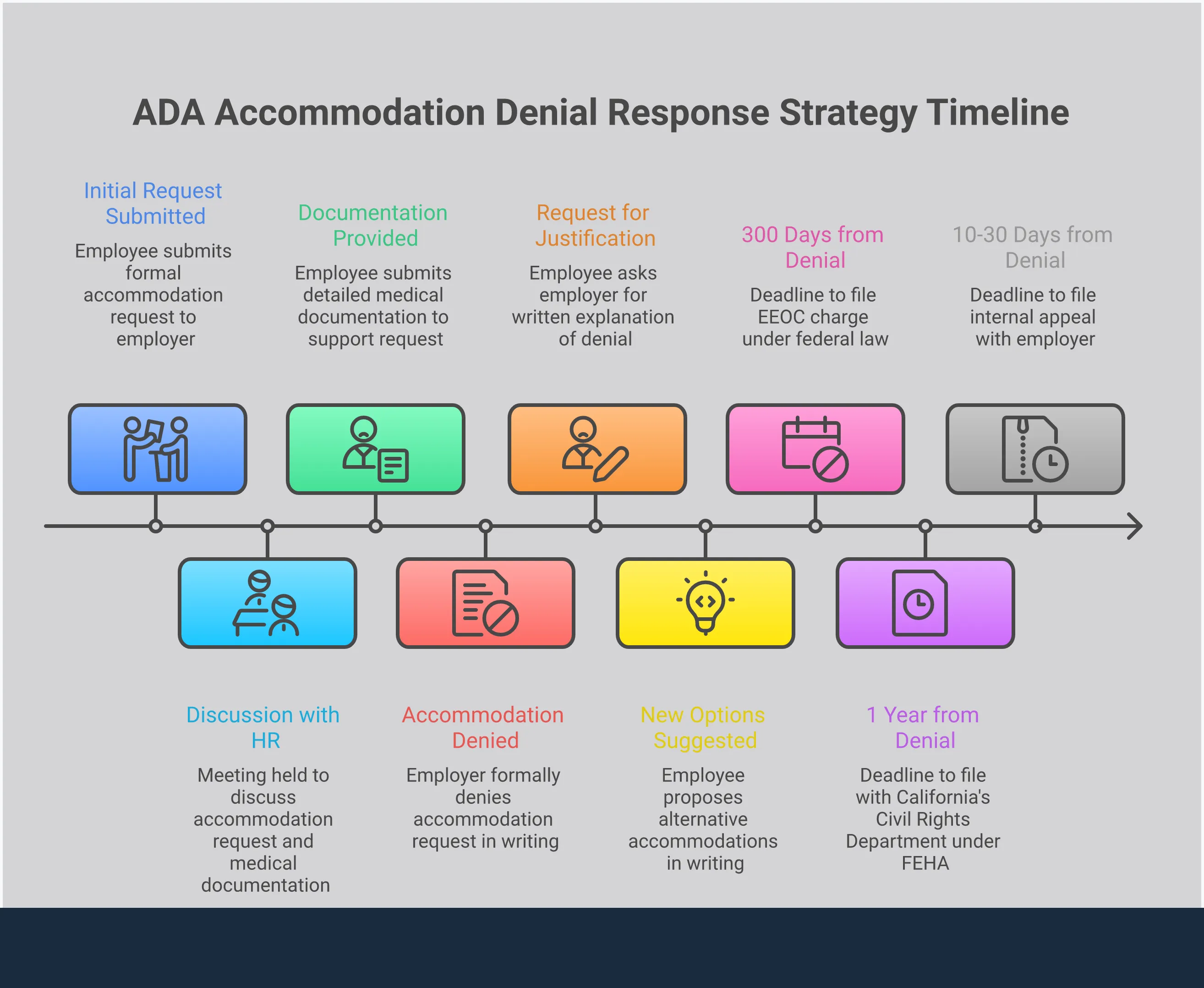 ADA Accommodation Denial Response Strategy Professional infographic showing a 5-step strategy for responding to ADA accommodation denials. Features sections on documentation, written explanations, medical evidence, alternative solutions, and filing deadlines. Uses clean typography and organized layout with actionable steps for each phase of the response process. Includes specific timeframes, tools, and legal requirements to help employees protect their rights and build strong cases.
