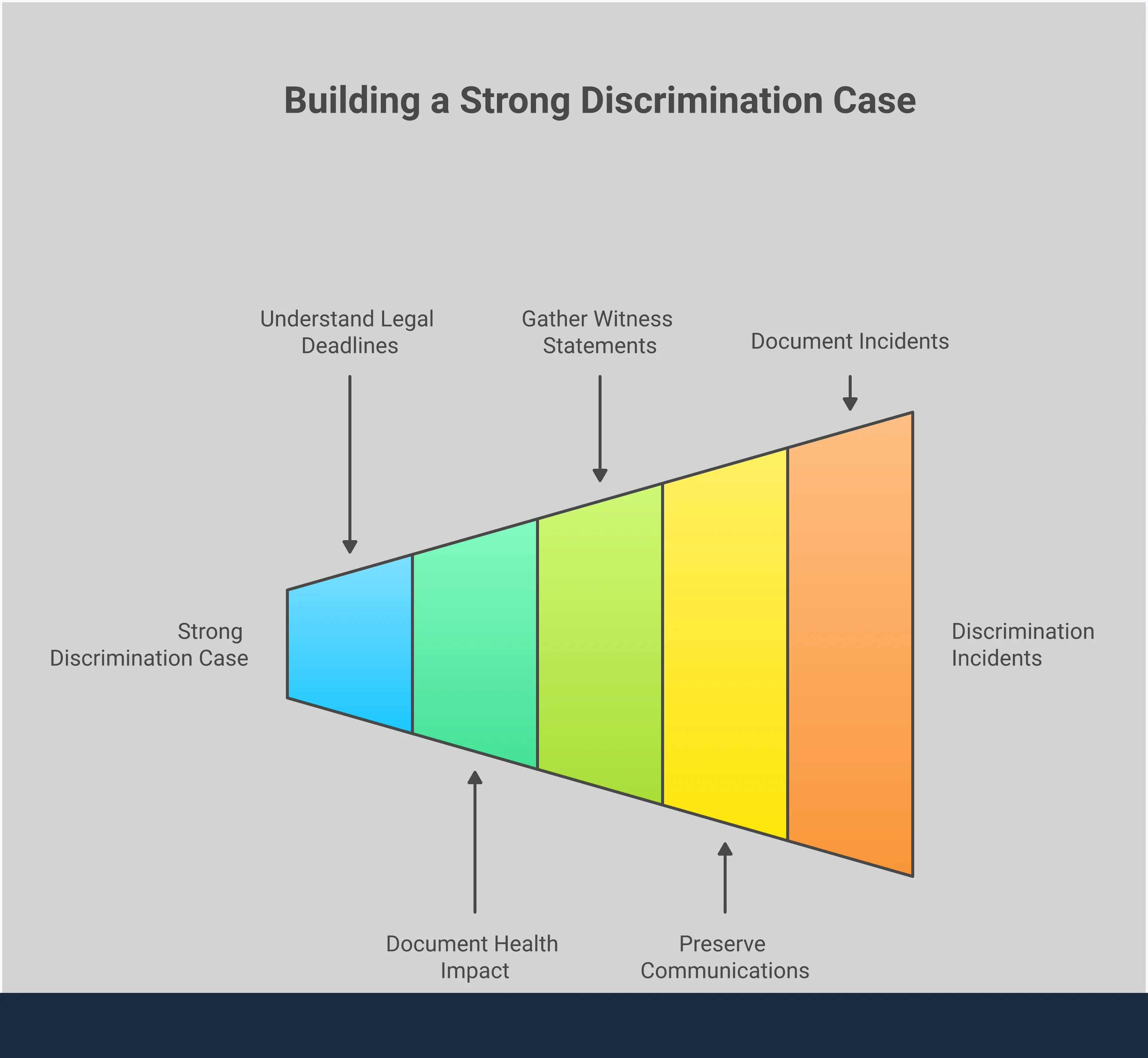 Professional infographic showing five key strategies for building a strong discrimination case: creating detailed incident timelines, preserving digital communications, gathering witness statements, documenting health and career impacts, and understanding legal deadlines. Each section includes specific actionable steps with concrete examples and timeframes for maximum effectiveness in employment discrimination claims.