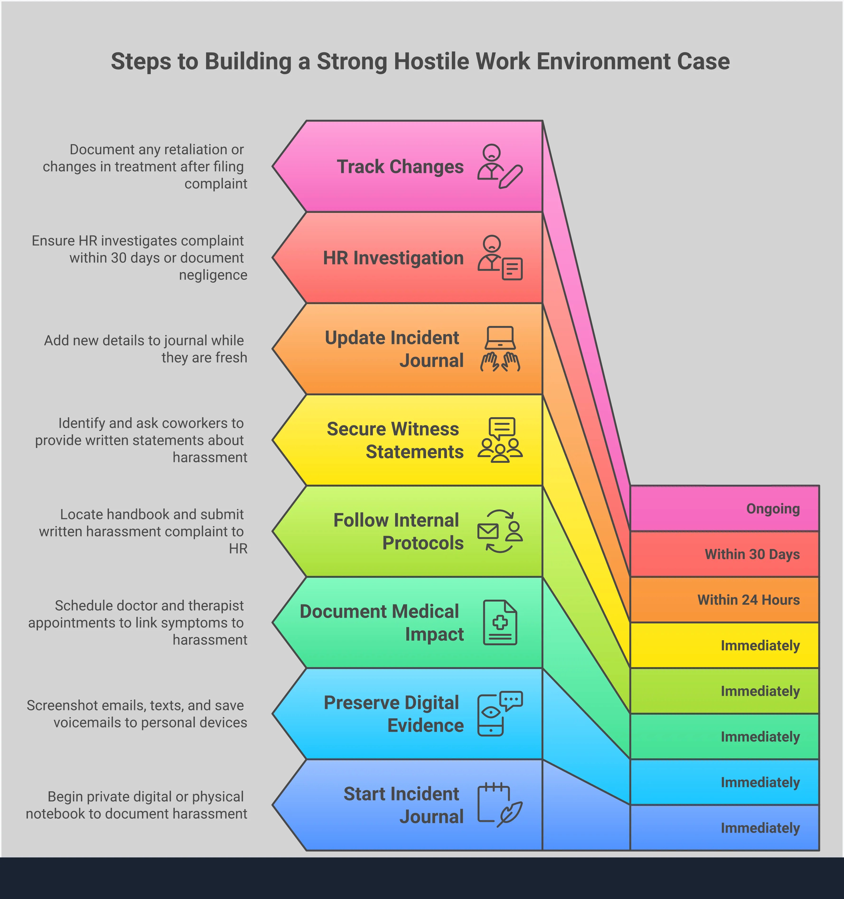 Building a Strong Hostile Work Environment Case Professional infographic showing five key strategies for building a strong hostile work environment case: creating detailed incident journals with dates and witnesses, preserving digital evidence like emails and screenshots, documenting medical impact through professional healthcare records, following internal company reporting procedures strategically, and securing witness statements from coworkers. Each section includes specific actionable steps with timelines and documentation methods to maximize settlement value.